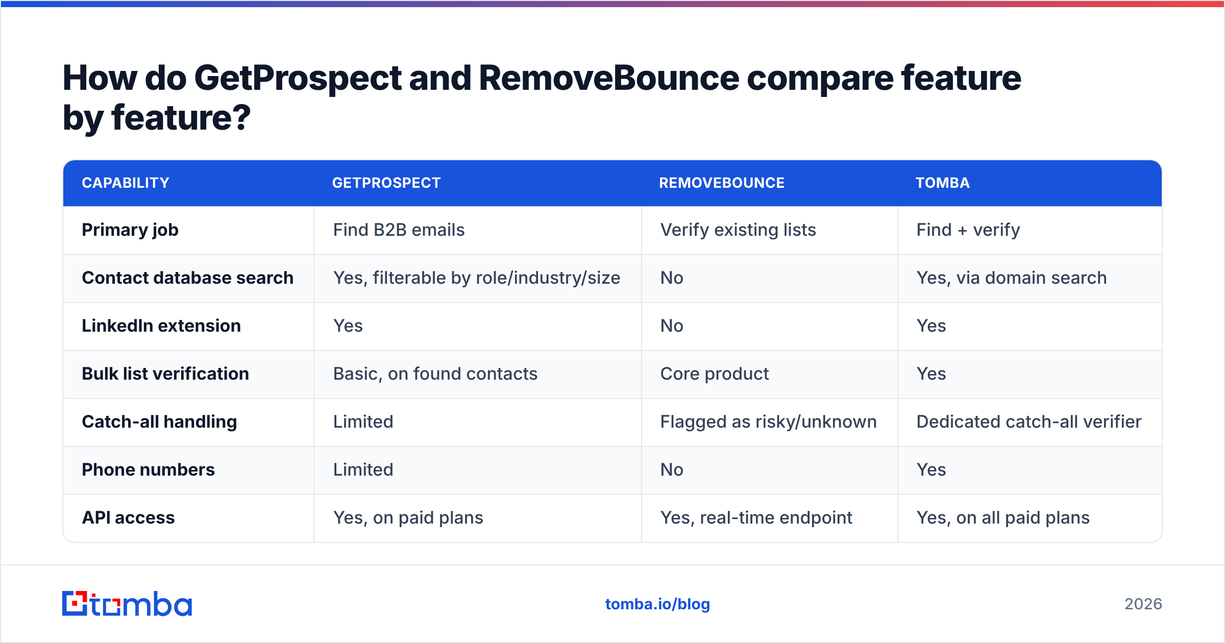 Diagram: How do GetProspect and RemoveBounce compare feature by feature