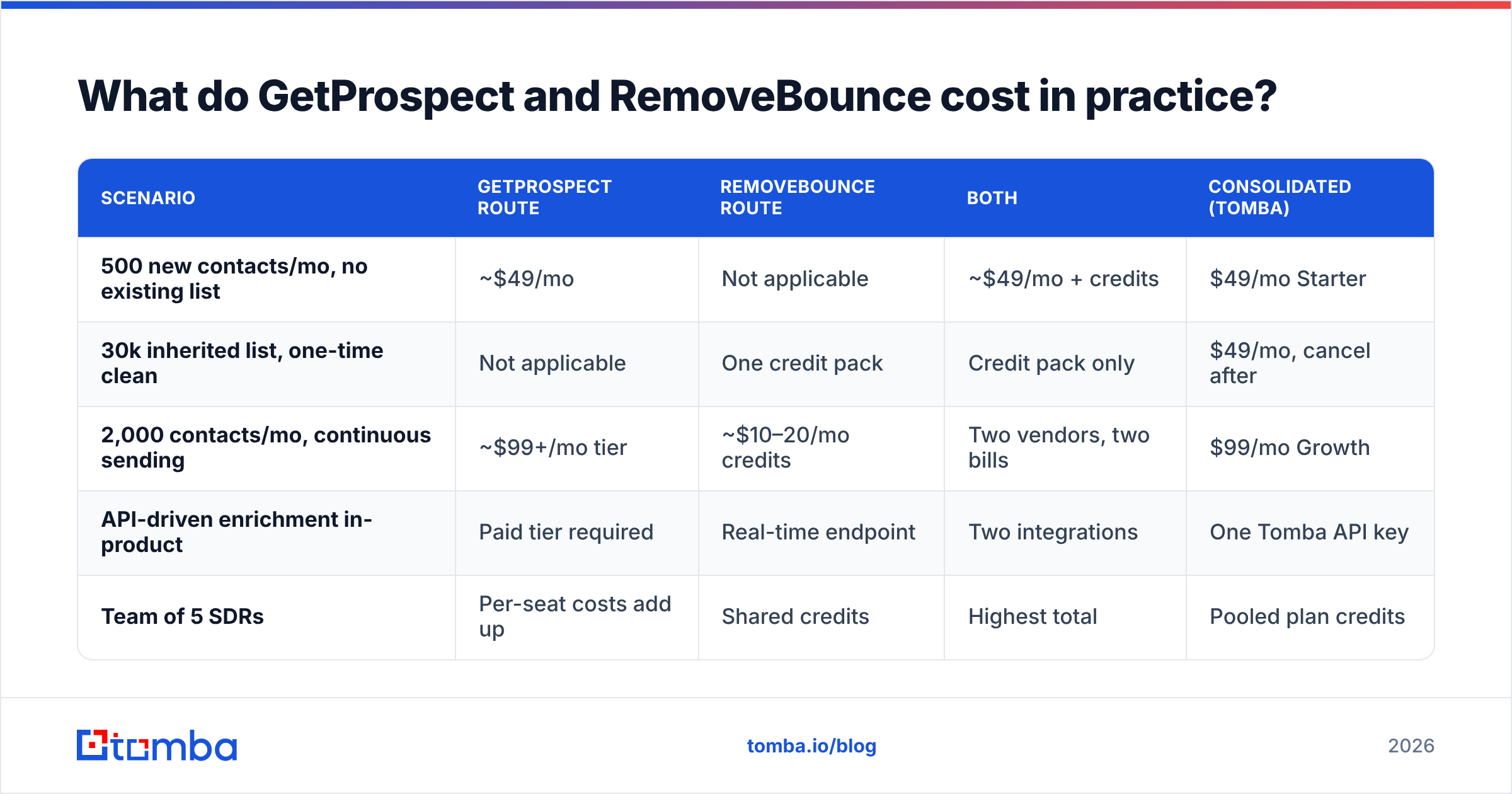 Diagram: What do GetProspect and RemoveBounce cost in practice