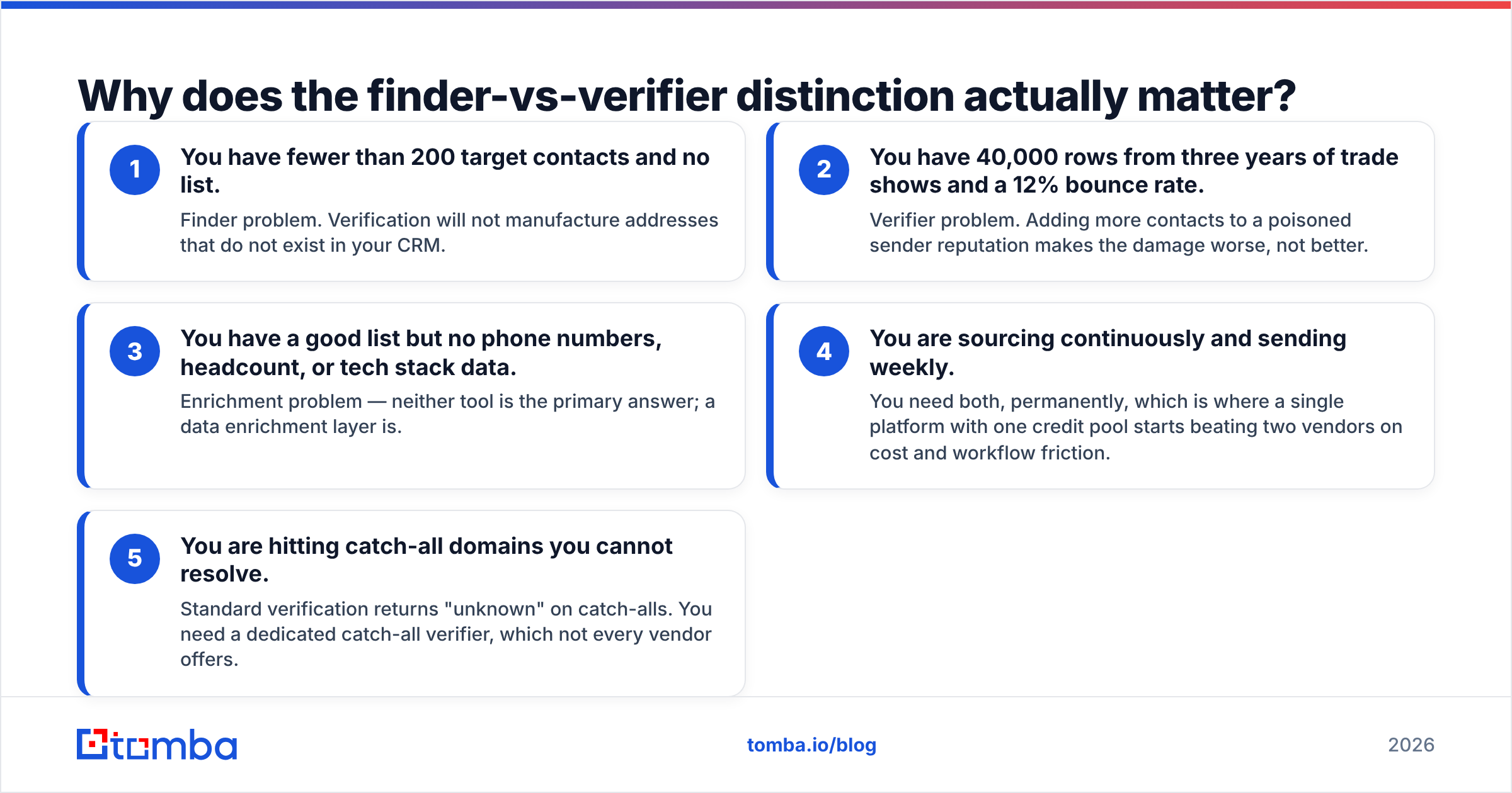 Diagram: Why does the finder-vs-verifier distinction actually matter