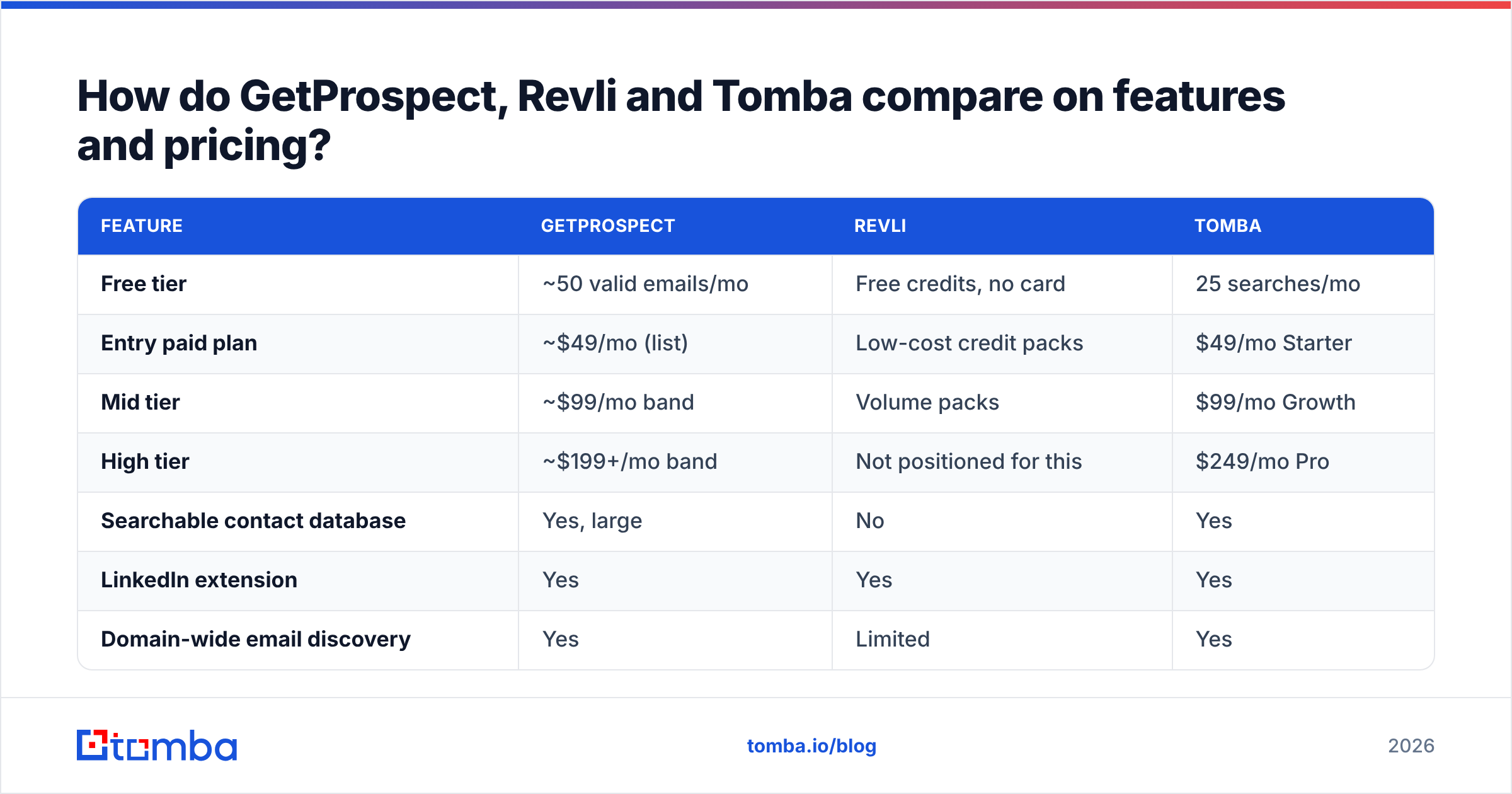 Diagram: How do GetProspect, Revli and Tomba compare on features and pricing