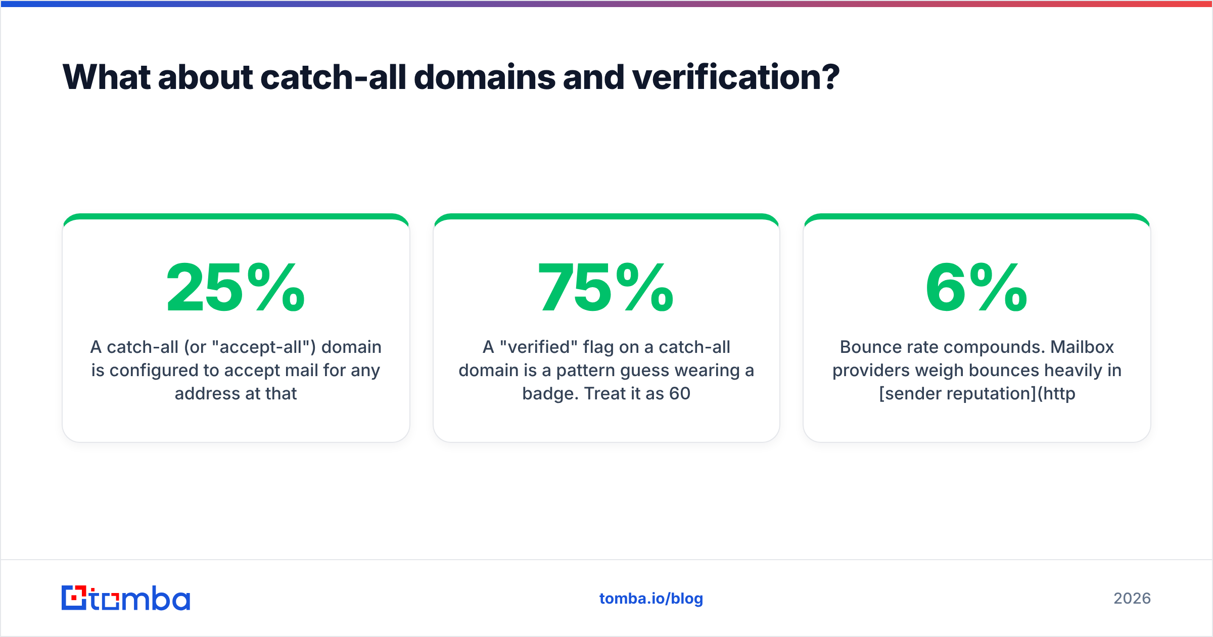 Diagram: What about catch-all domains and verification