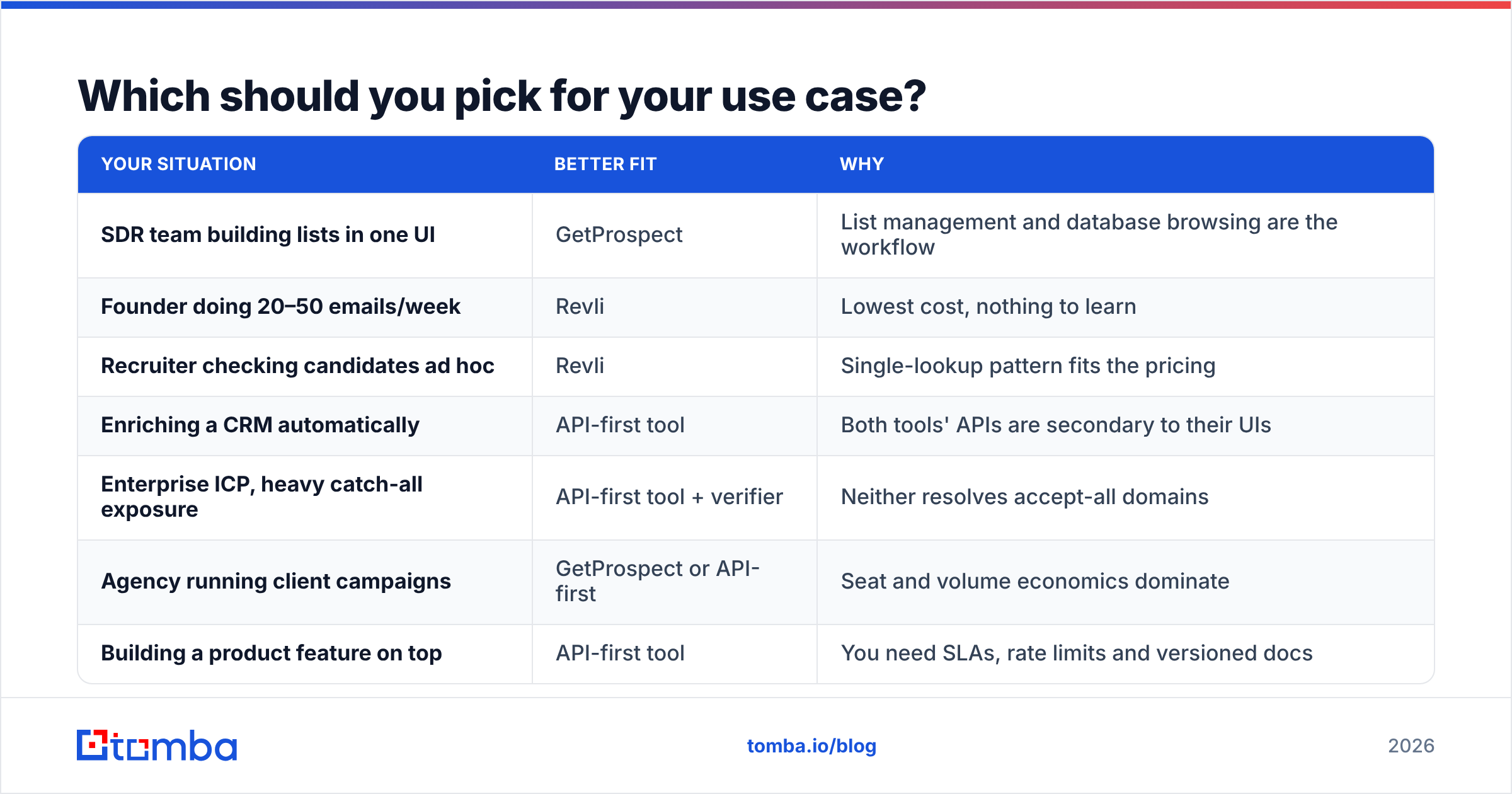 Diagram: Which should you pick for your use case