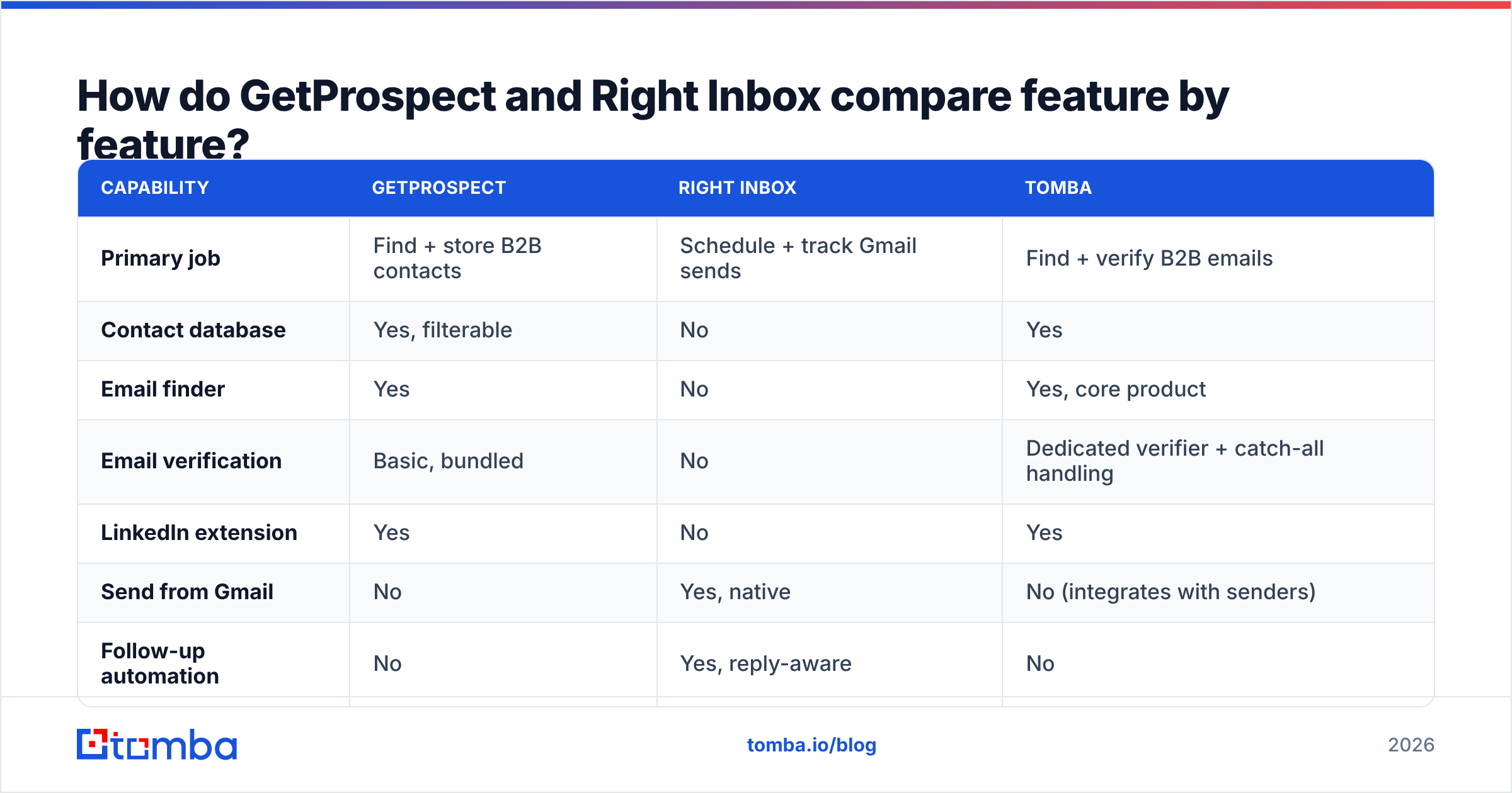Diagram: How do GetProspect and Right Inbox compare feature by feature