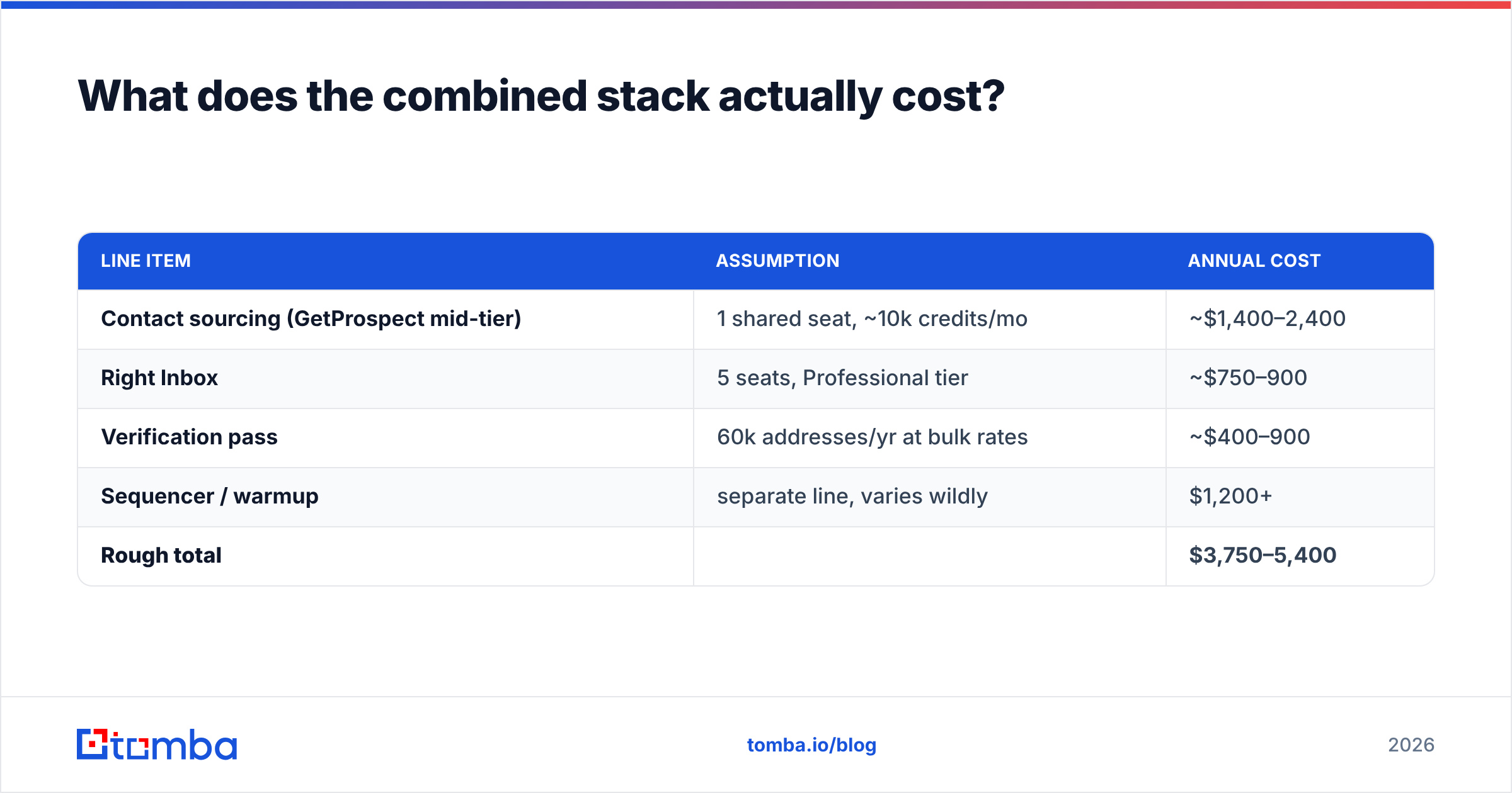 Diagram: What does the combined stack actually cost