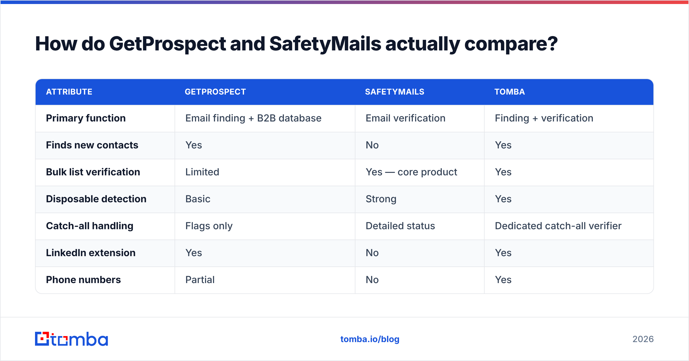 GetProspect vs SafetyMails feature comparison chart