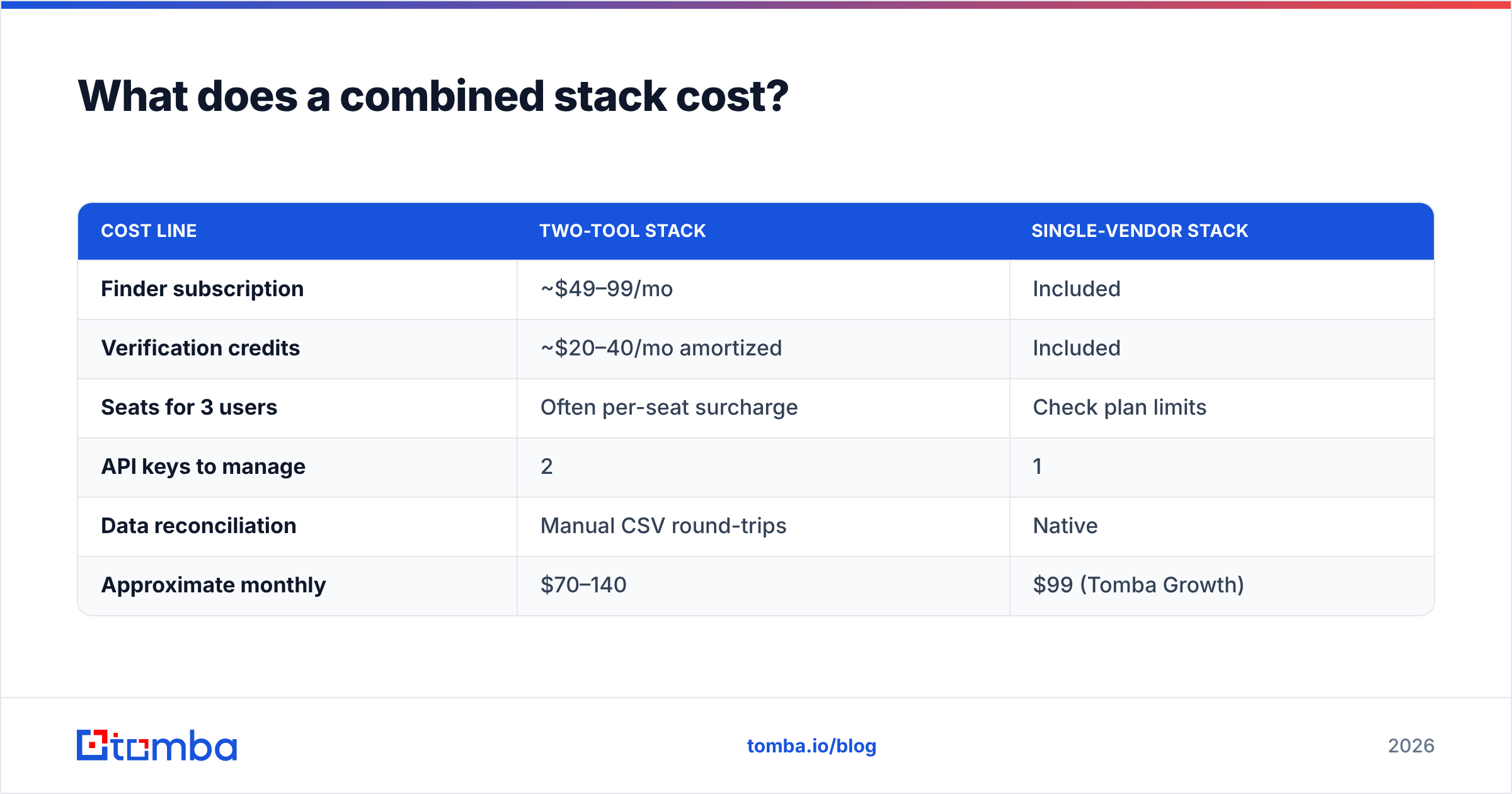 Diagram: what a combined stack costs