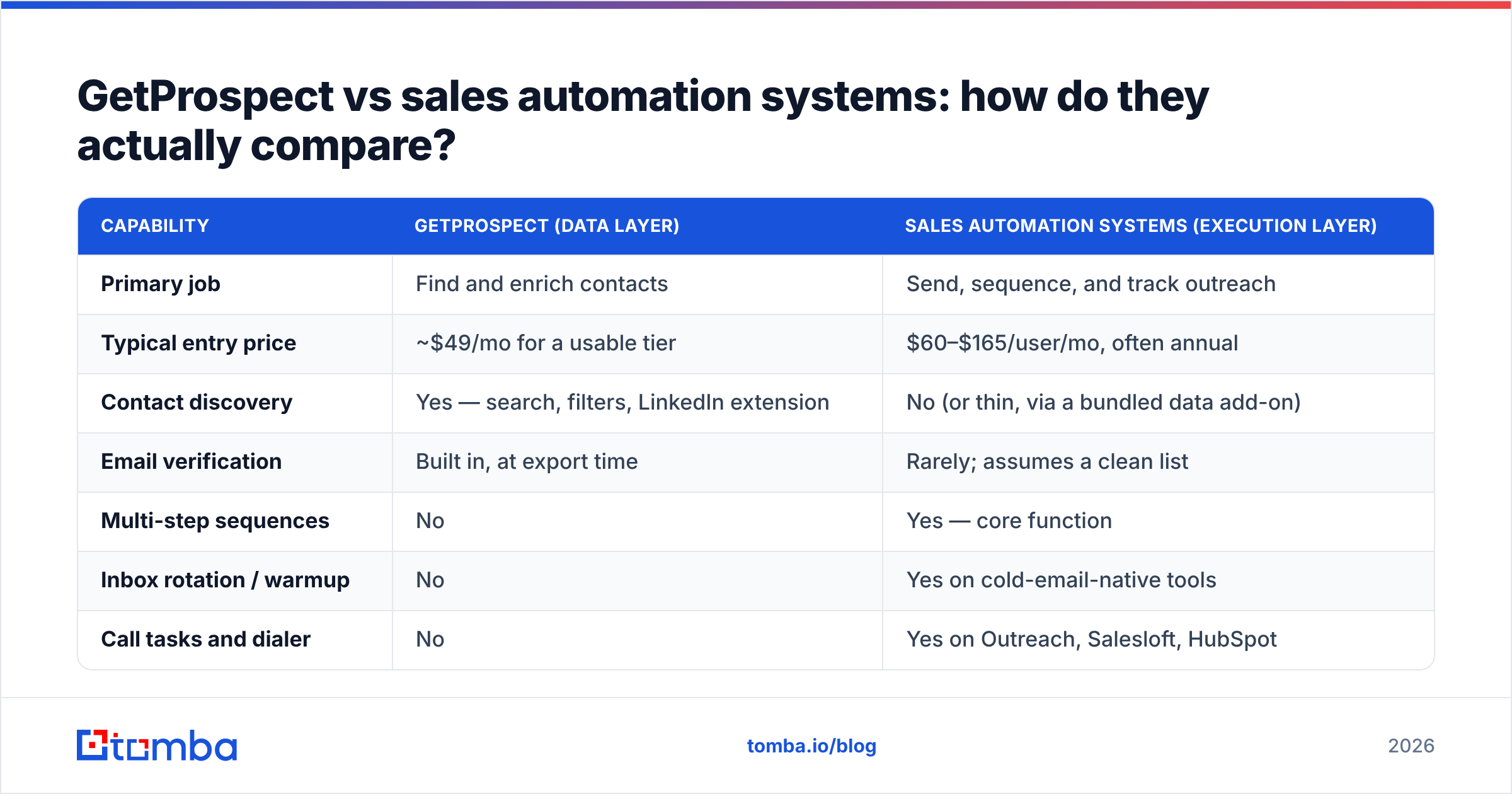 Diagram: GetProspect vs sales automation systems: how do they actually compare