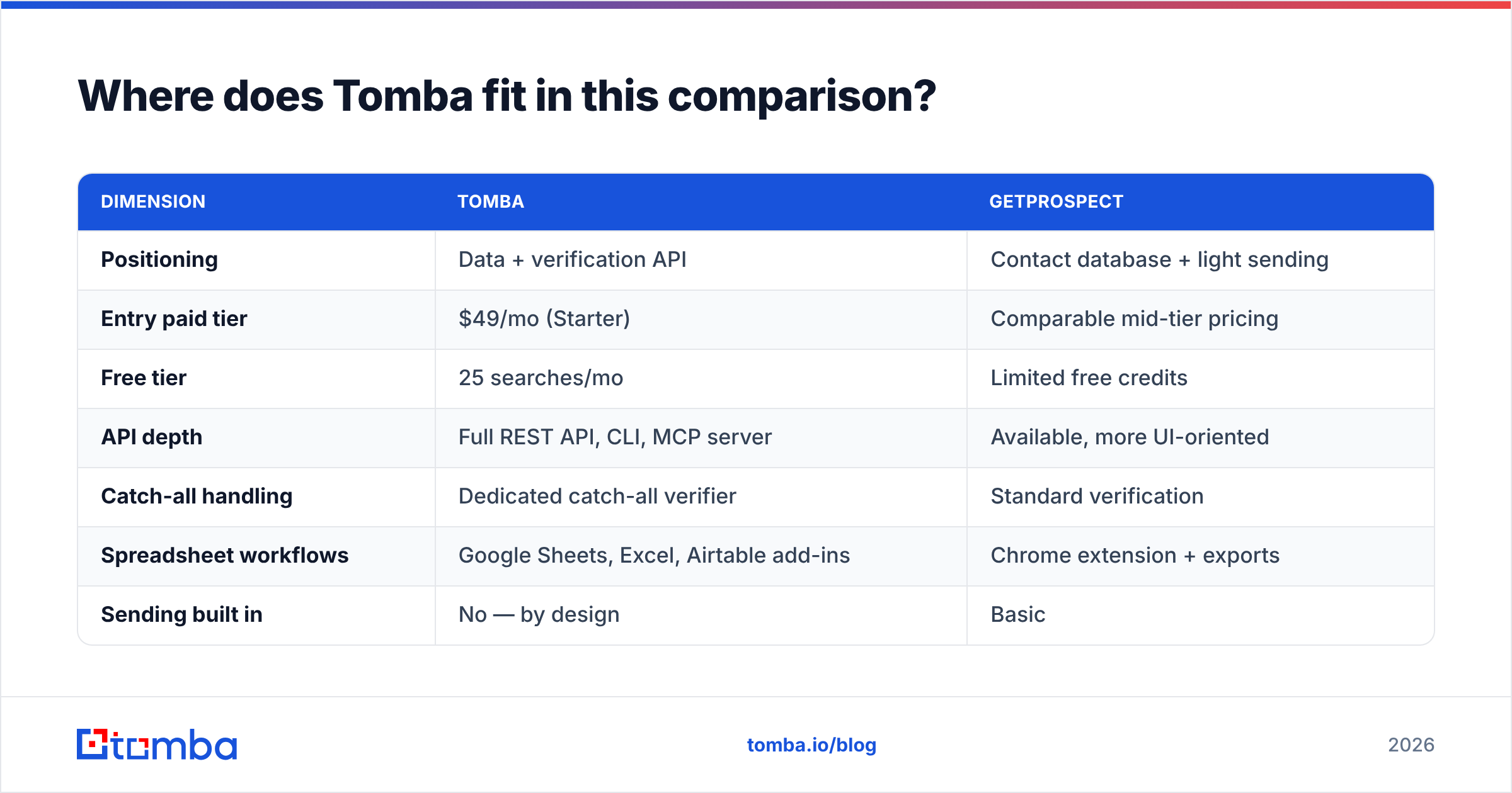 Diagram: Where does Tomba fit in this comparison