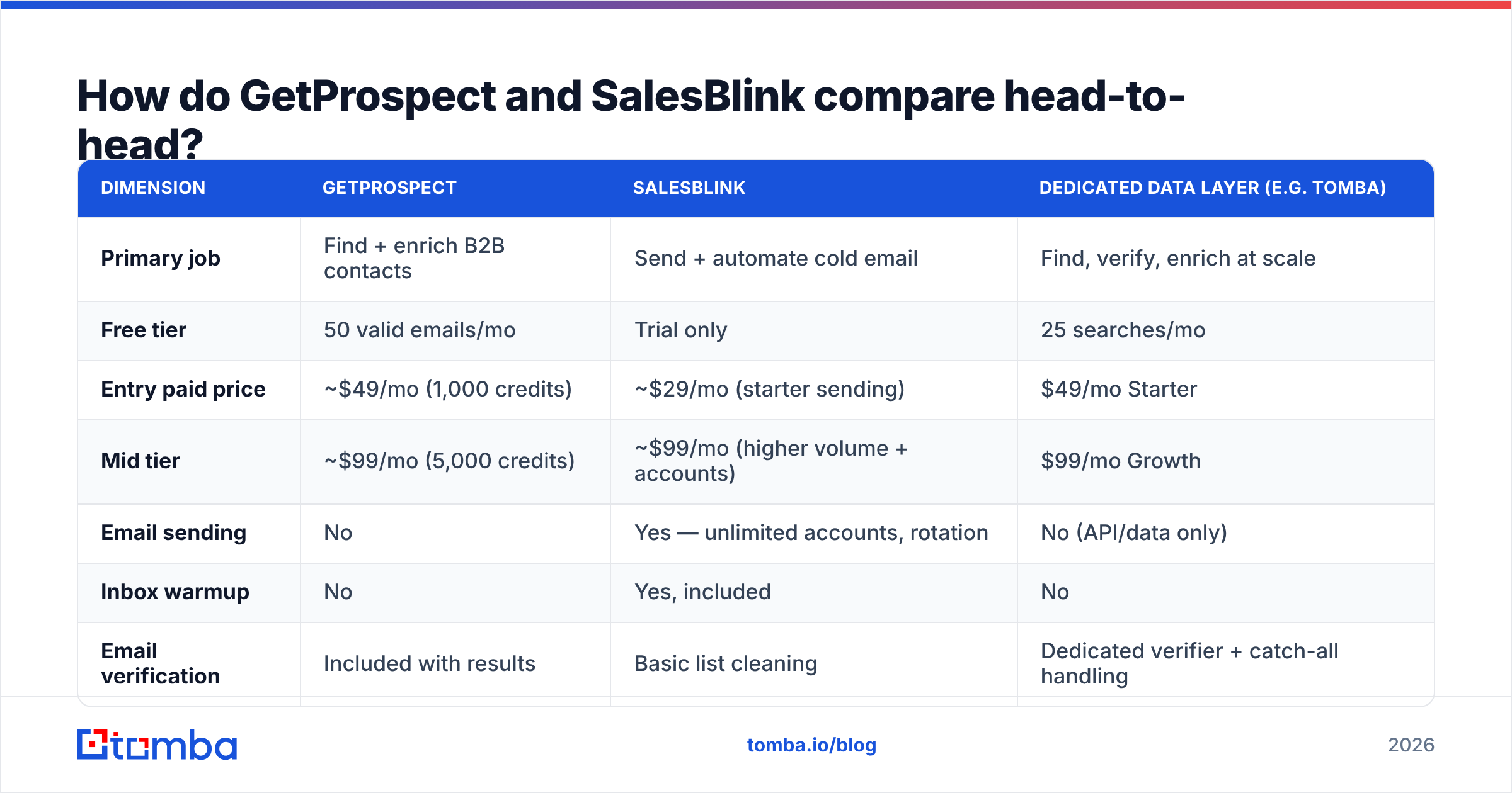 GetProspect vs SalesBlink feature comparison table