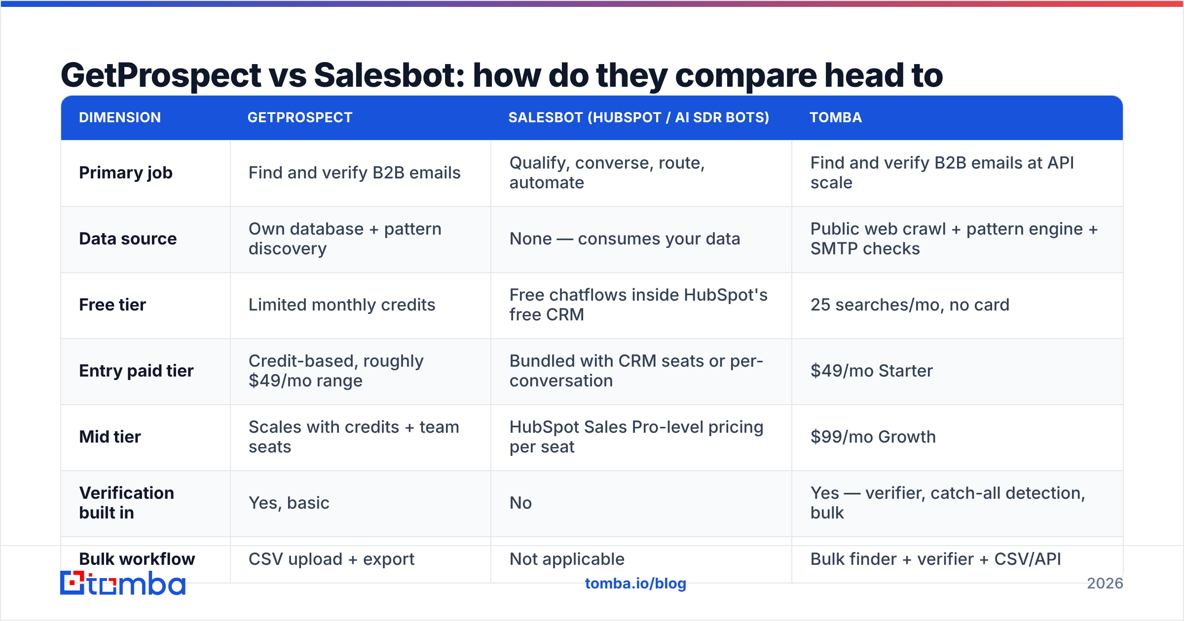 Diagram: GetProspect vs Salesbot: how do they compare head to head