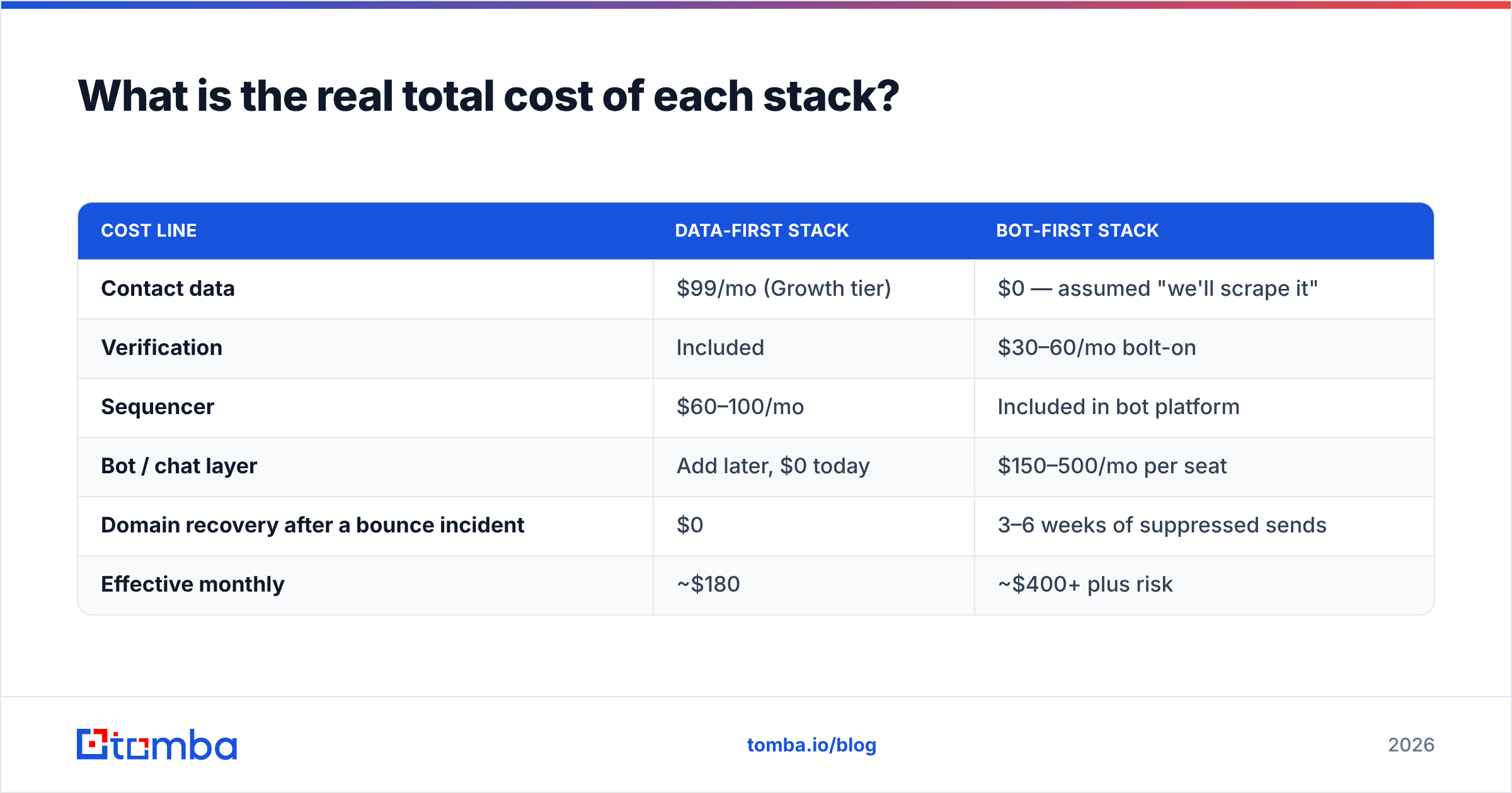 Diagram: What is the real total cost of each stack