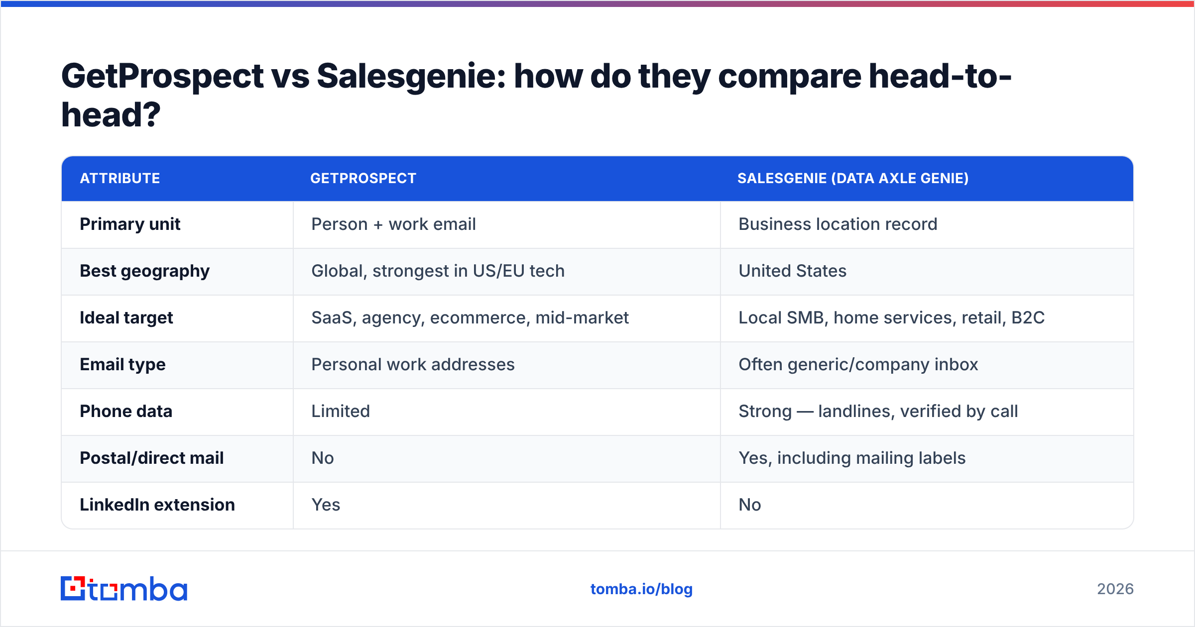 Diagram: GetProspect vs Salesgenie: how do they compare head-to-head