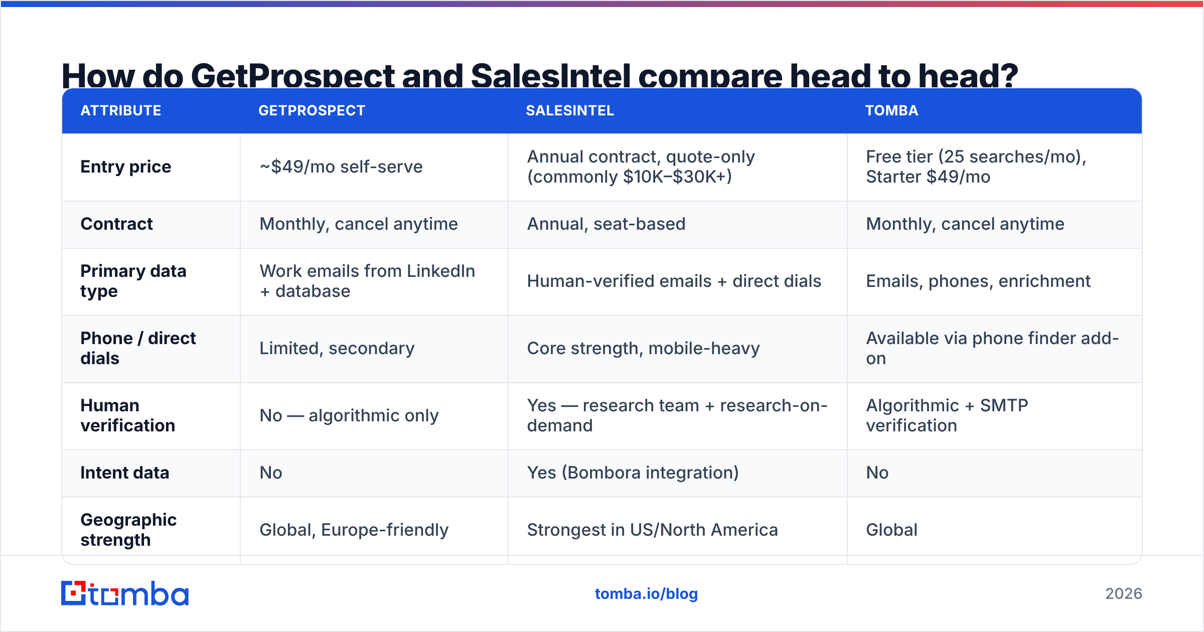 GetProspect vs SalesIntel head-to-head comparison diagram