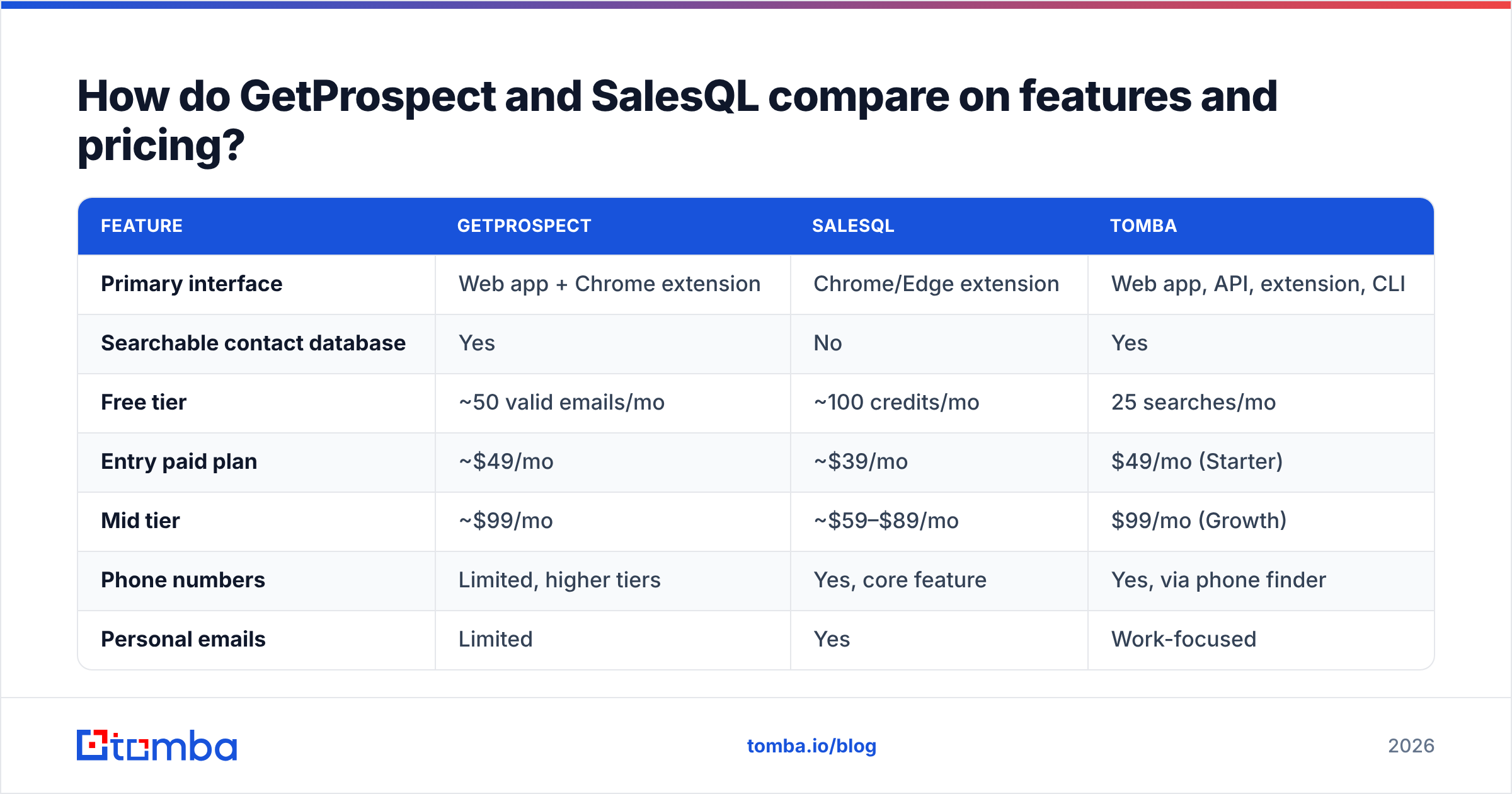 Diagram: How do GetProspect and SalesQL compare on features and pricing
