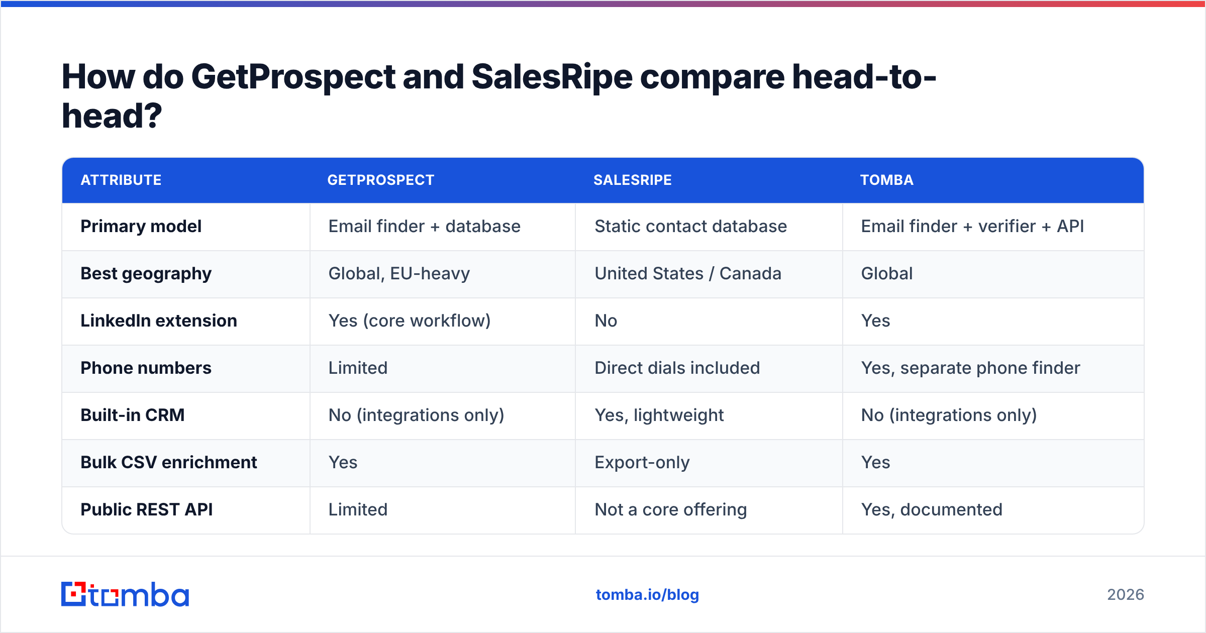 Diagram: How do GetProspect and SalesRipe compare head-to-head