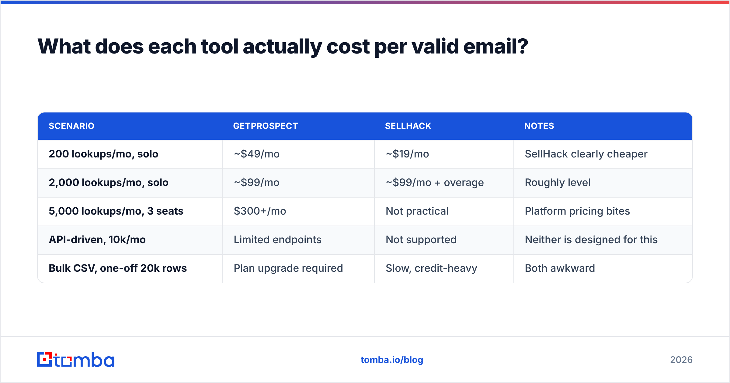 Diagram: What does each tool actually cost per valid email
