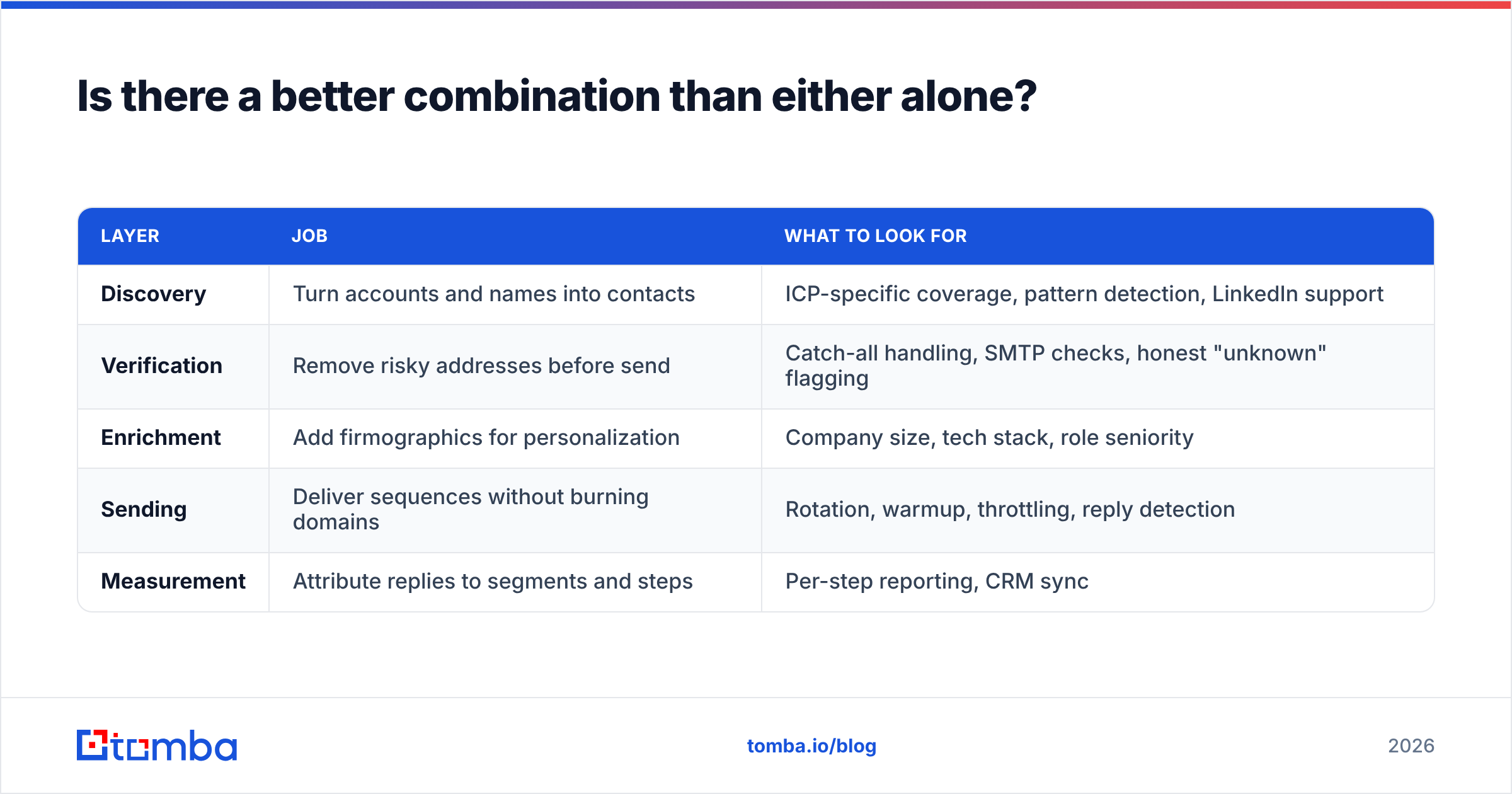 Diagram: Is there a better combination than either alone