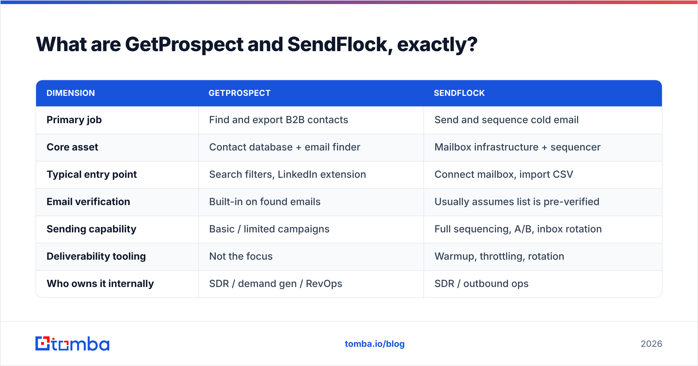 Diagram: What are GetProspect and SendFlock, exactly
