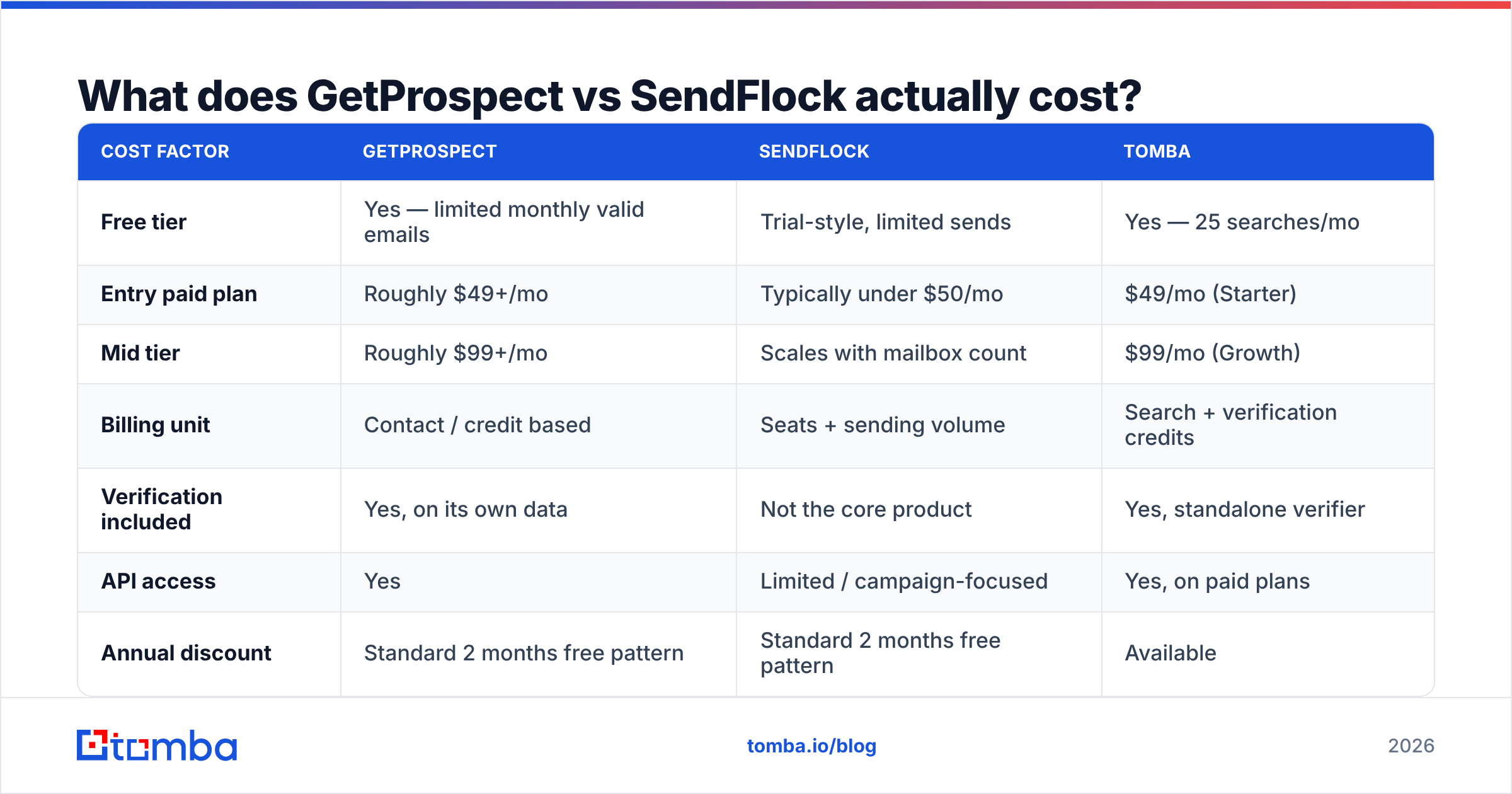 Diagram: What does GetProspect vs SendFlock actually cost