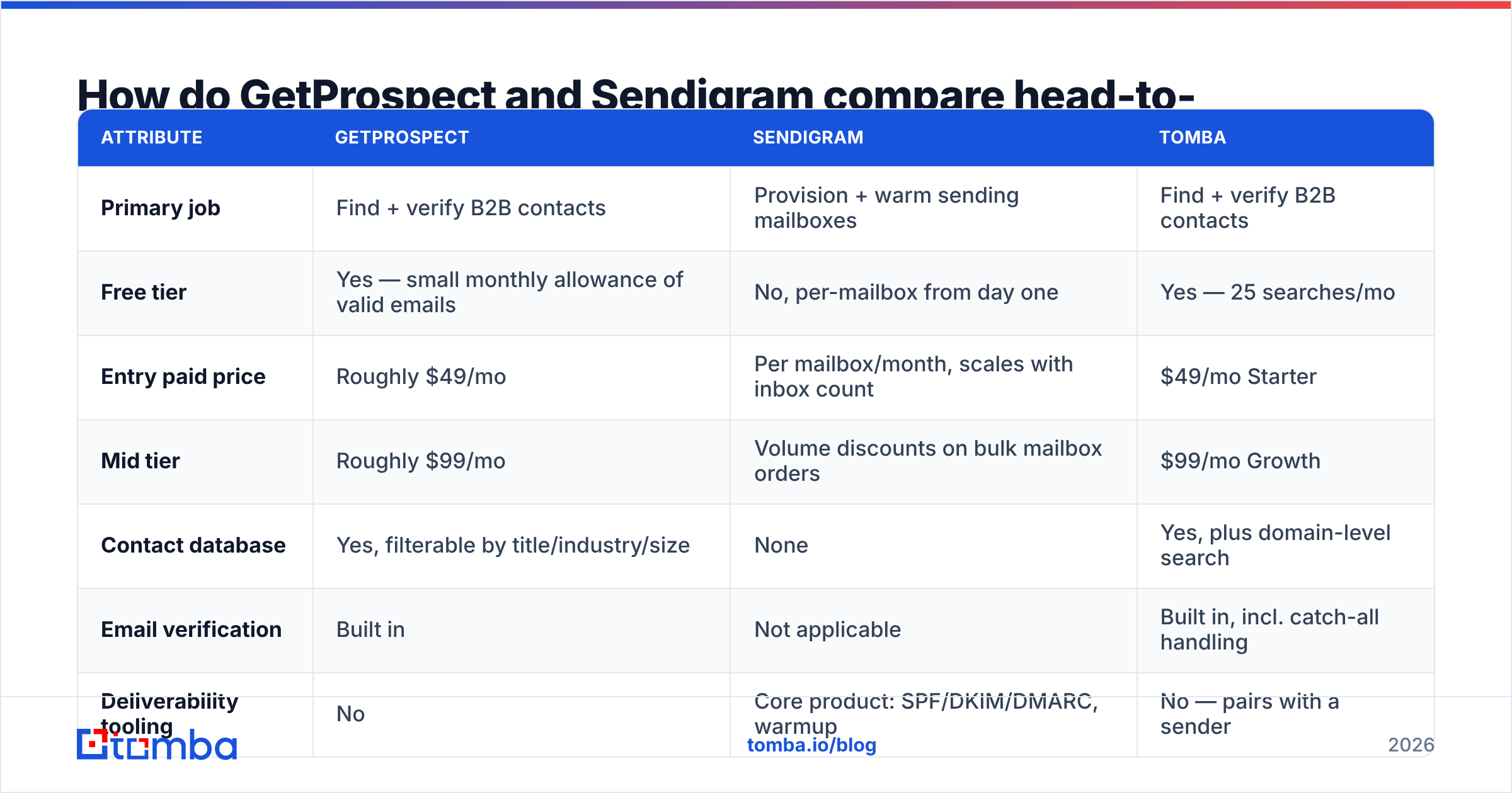 Diagram: GetProspect vs Sendigram compared head-to-head on data, deliverability and price
