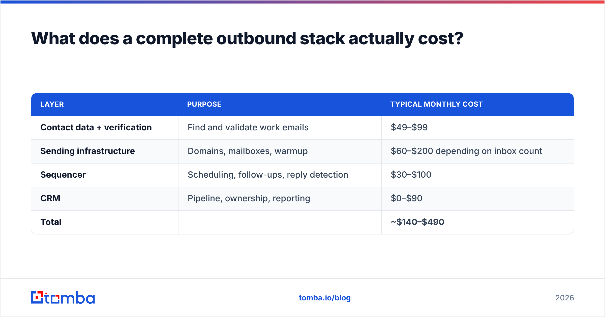 Diagram: What does a complete outbound stack actually cost