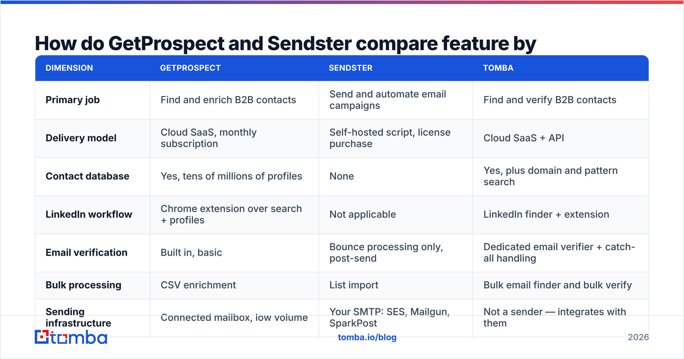 GetProspect vs Sendster feature comparison diagram