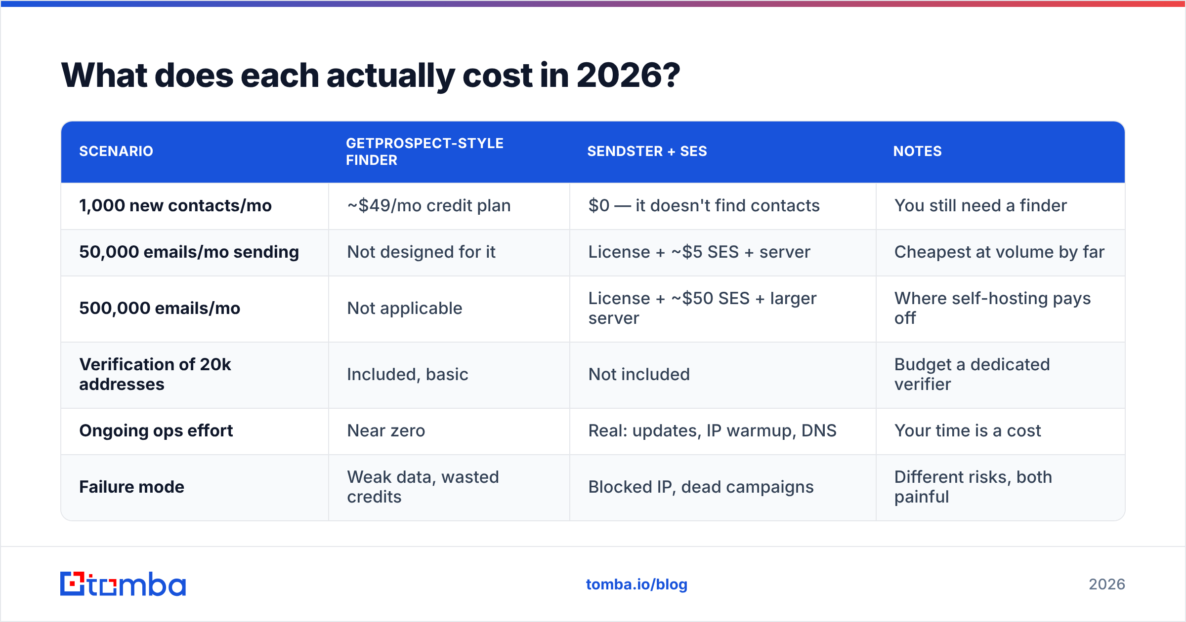 Diagram: What does each actually cost in 2026