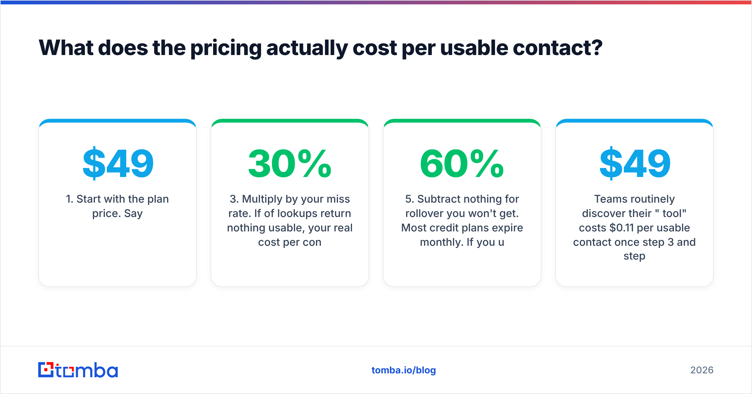 Diagram: What does the pricing actually cost per usable contact