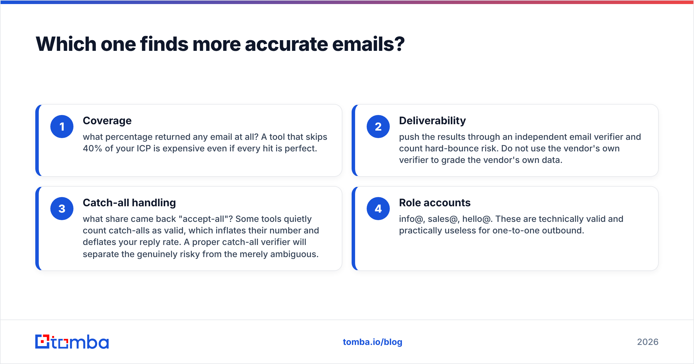 Diagram: Which one finds more accurate emails