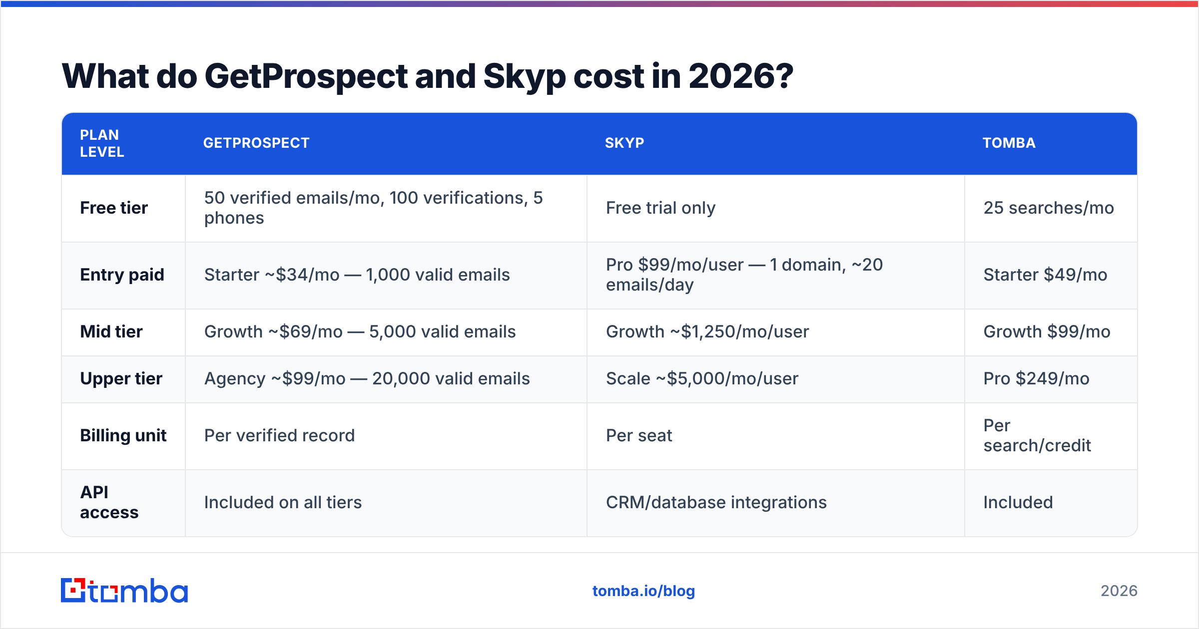 Diagram: What do GetProspect and Skyp cost in 2026