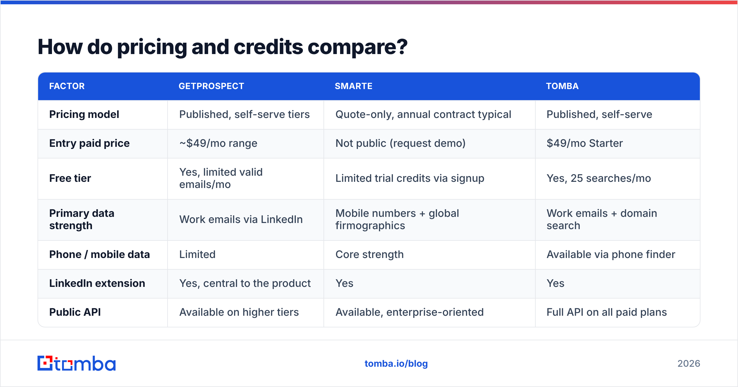 Diagram: How do pricing and credits compare