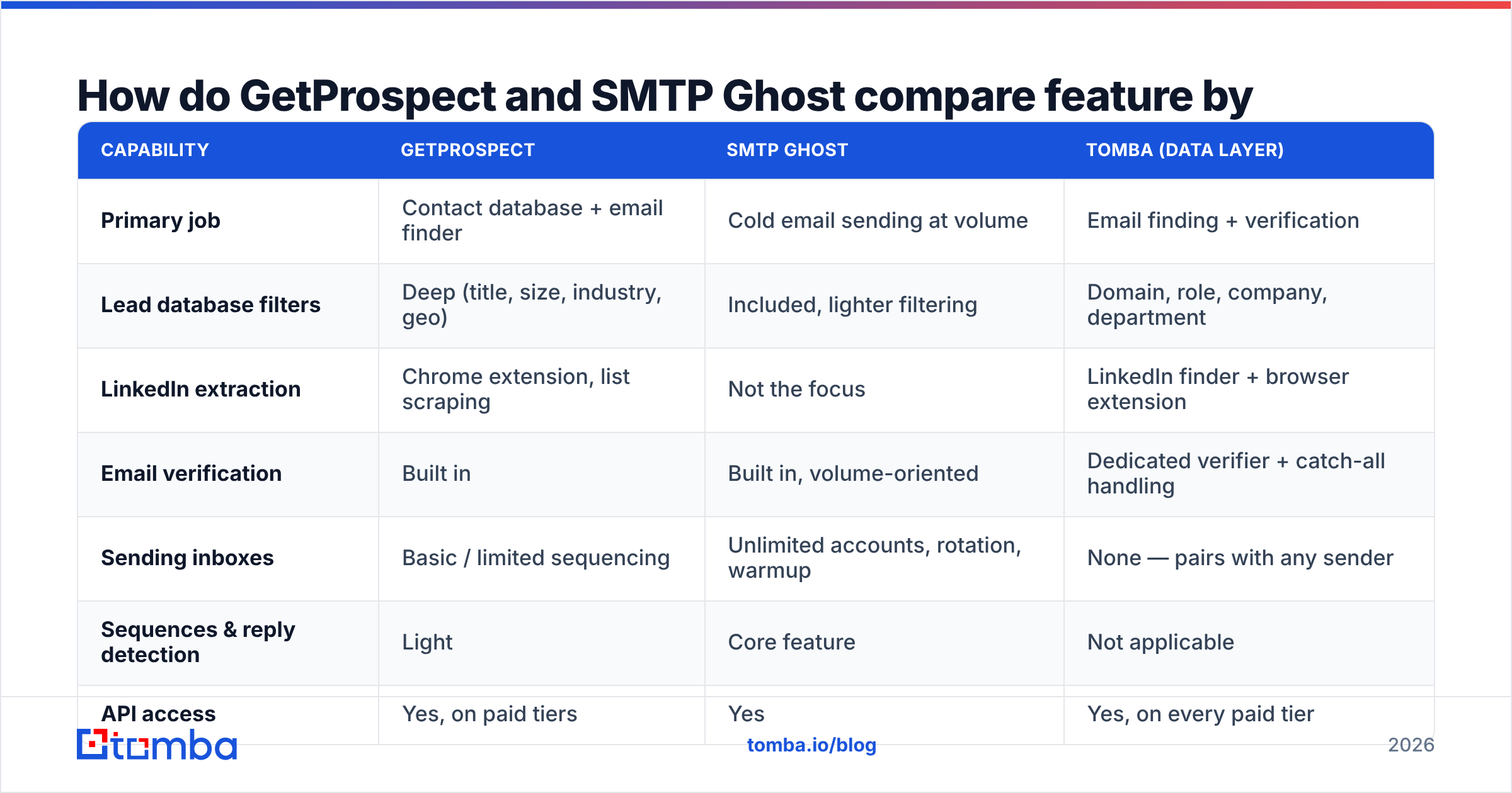 Diagram: How do GetProspect and SMTP Ghost compare feature by feature