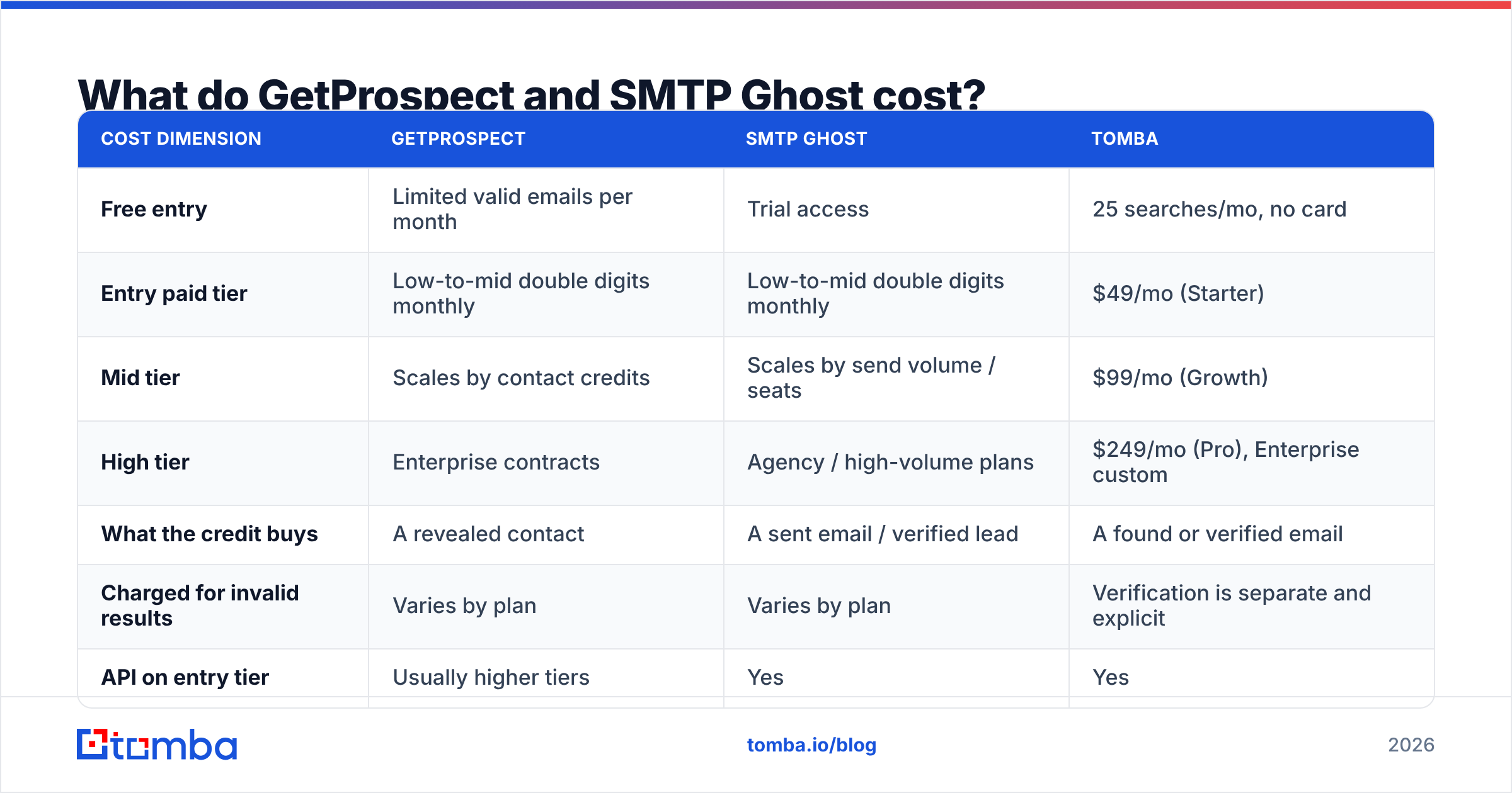Diagram: What do GetProspect and SMTP Ghost cost