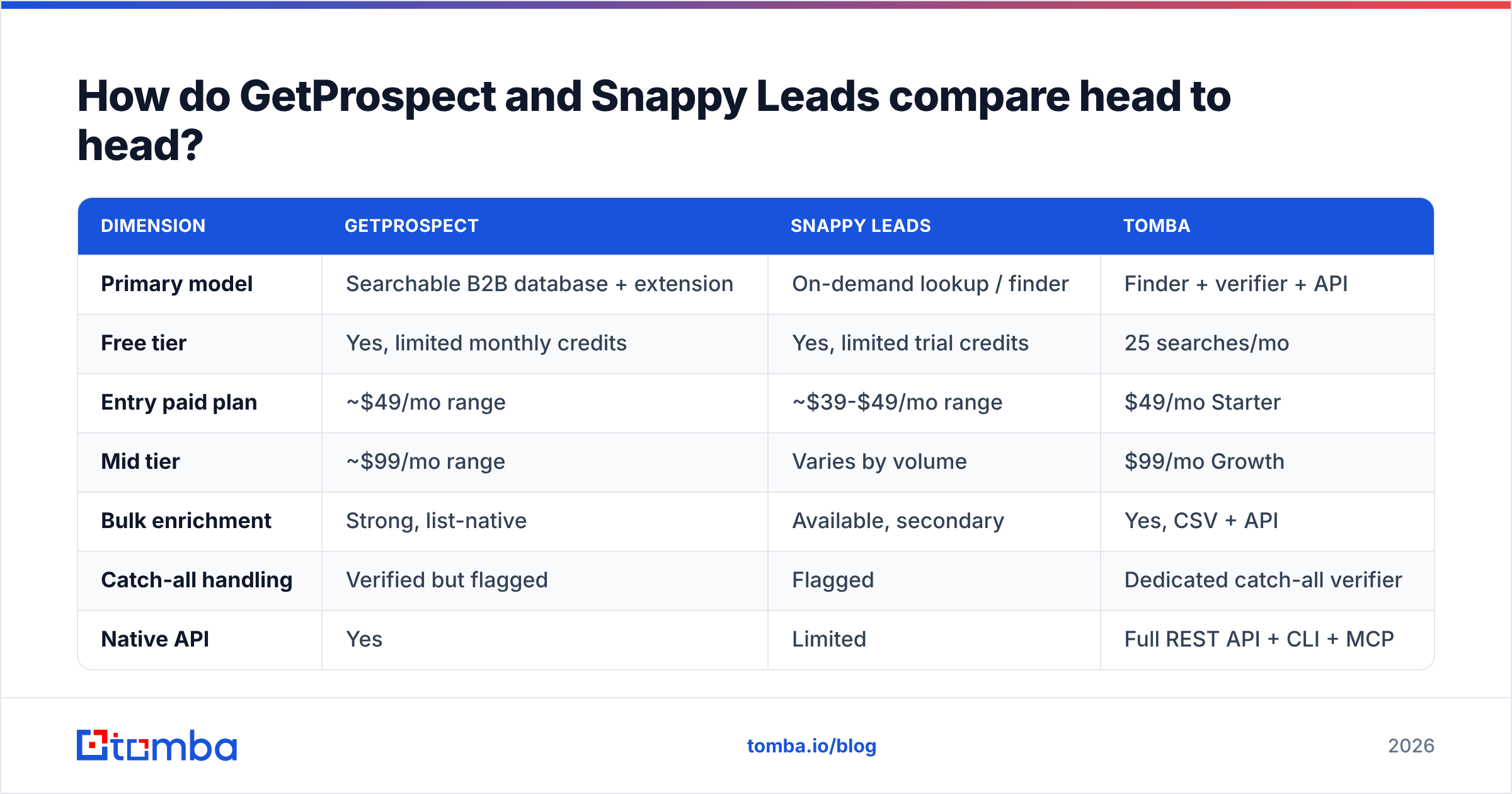 Diagram: How do GetProspect and Snappy Leads compare head to head