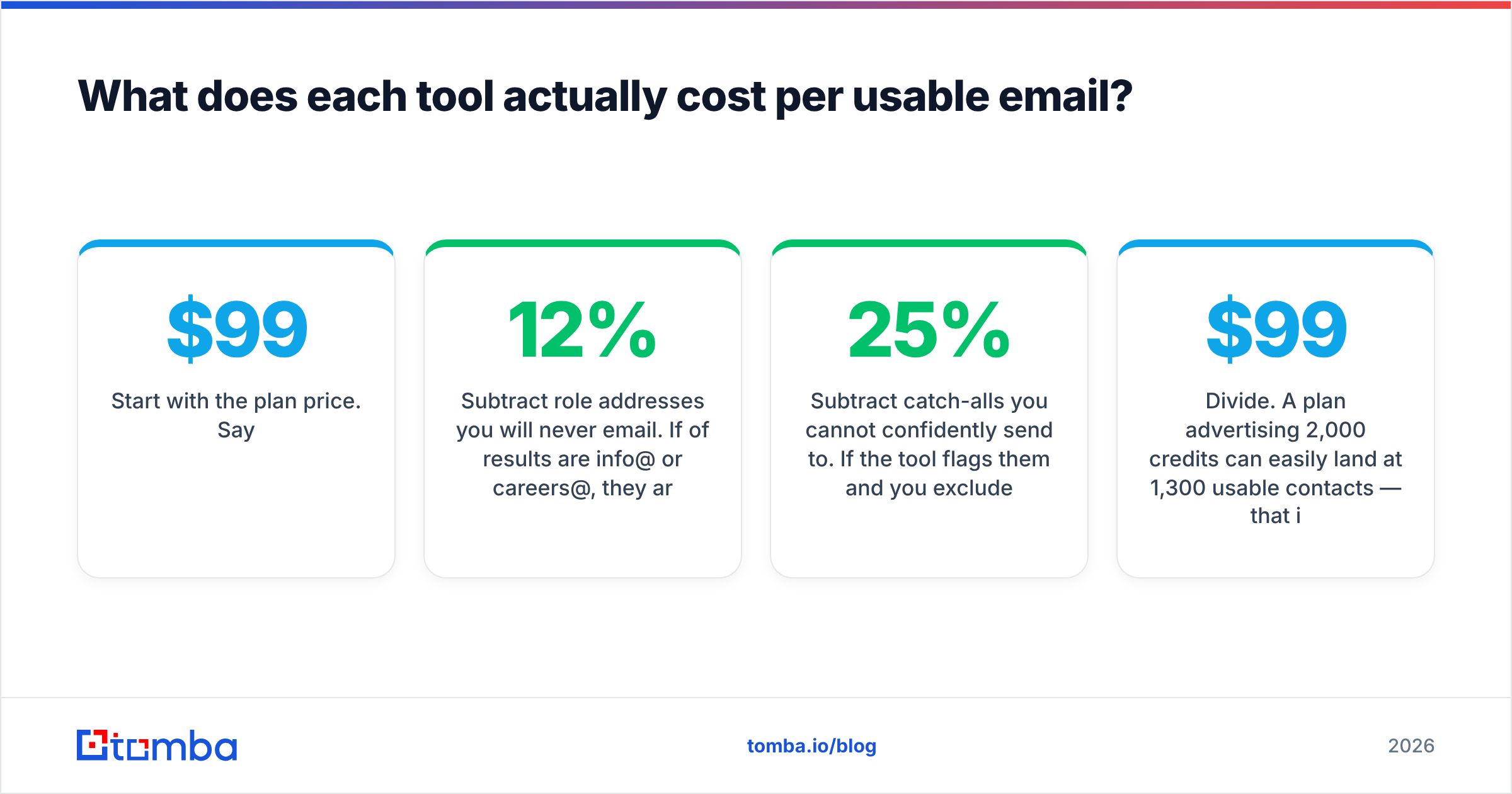 Diagram: What does each tool actually cost per usable email