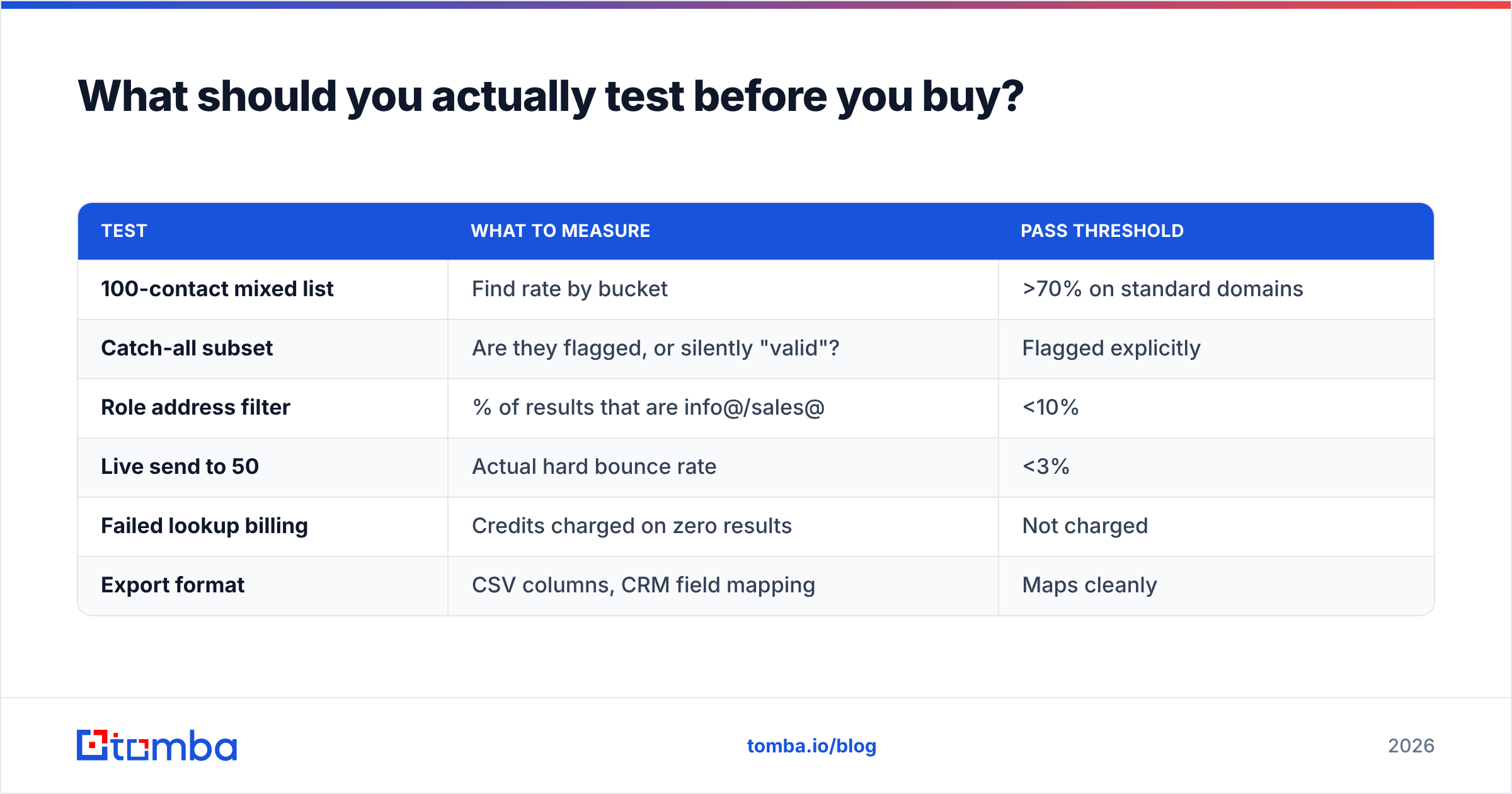 Diagram: What should you actually test before you buy