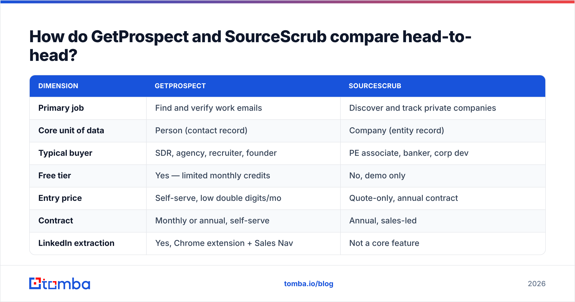 GetProspect vs SourceScrub feature comparison diagram