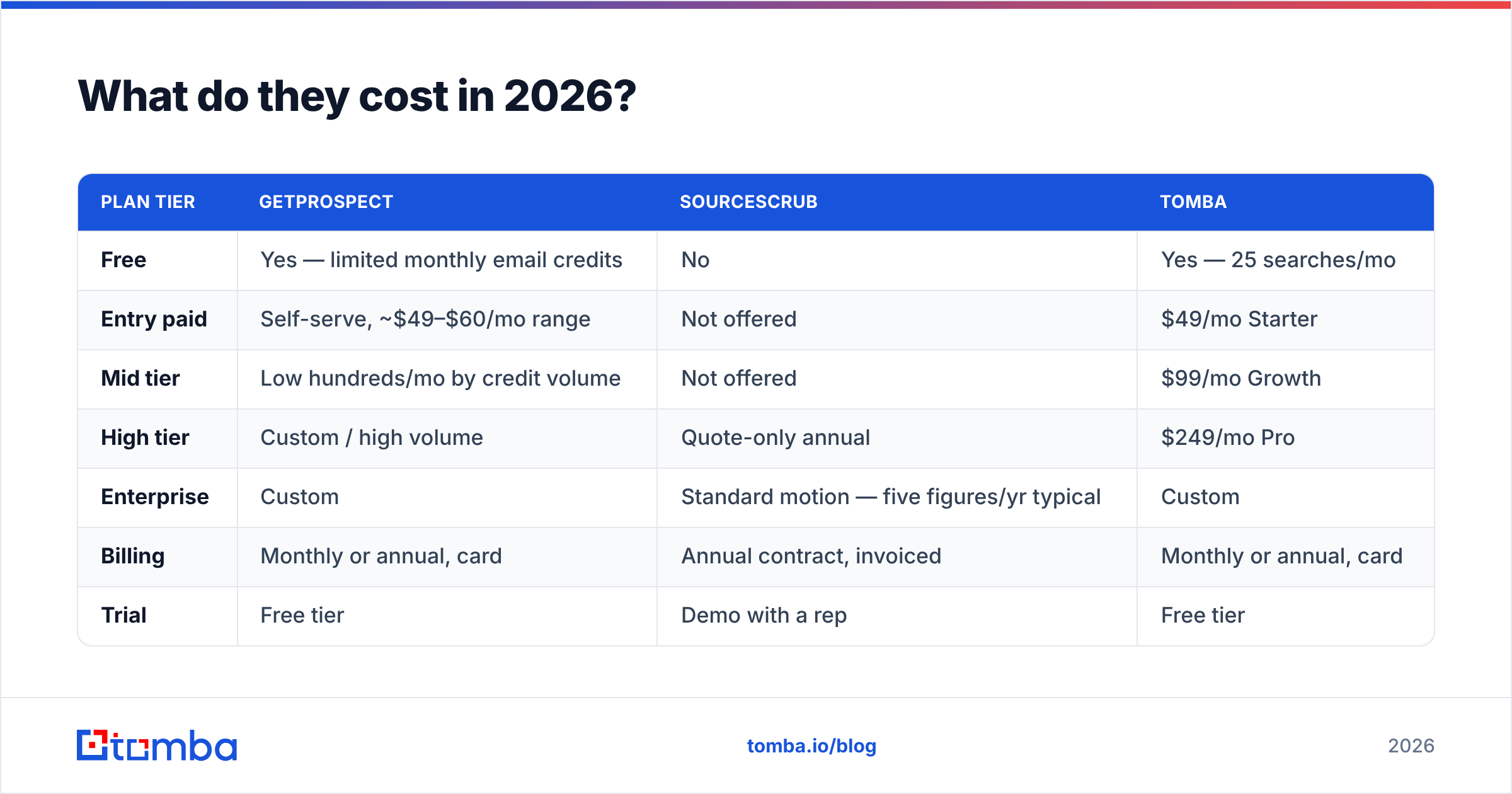 Pricing tiers for both tools compared in 2026