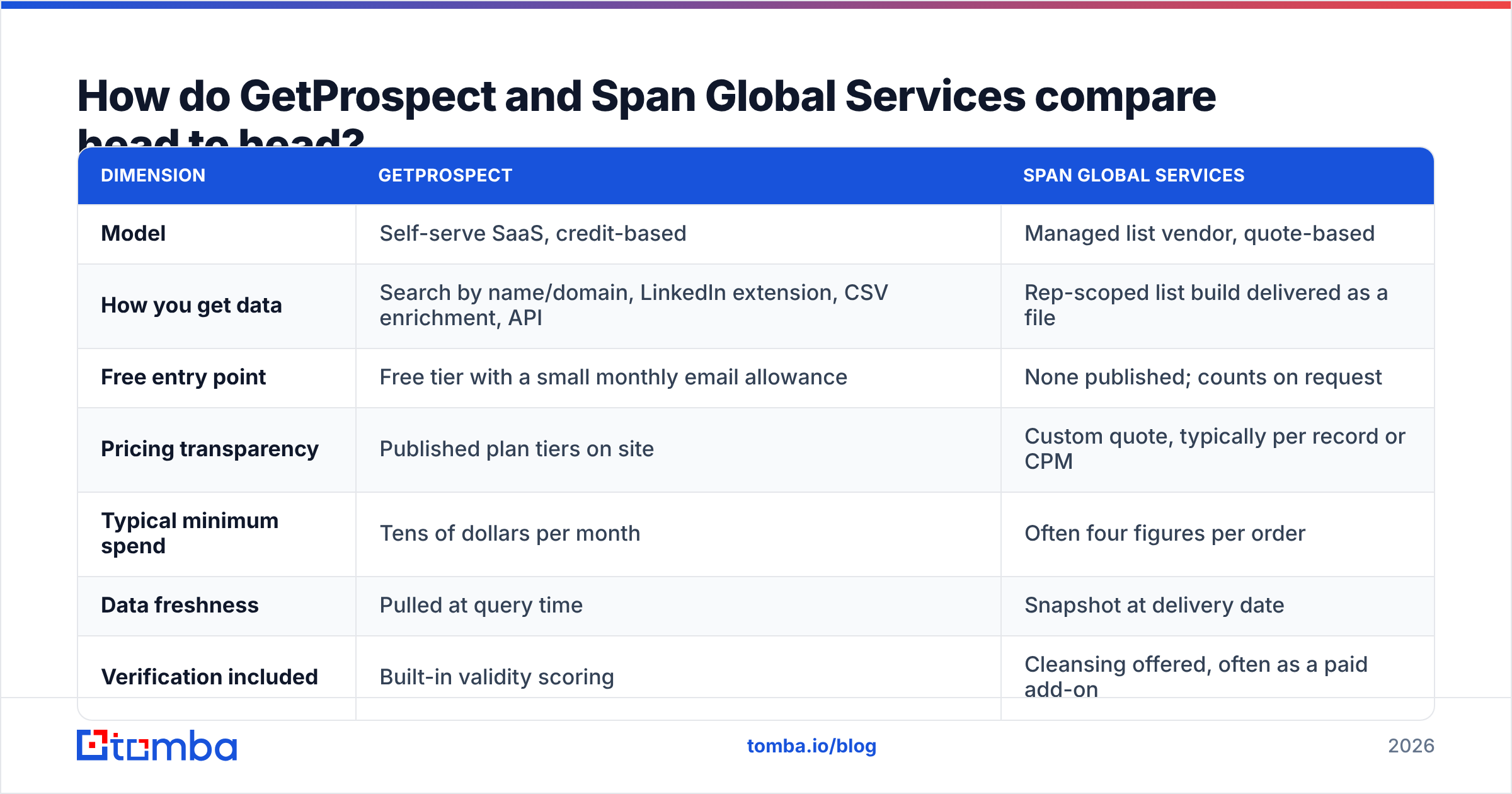 Diagram: How do GetProspect and Span Global Services compare head to head