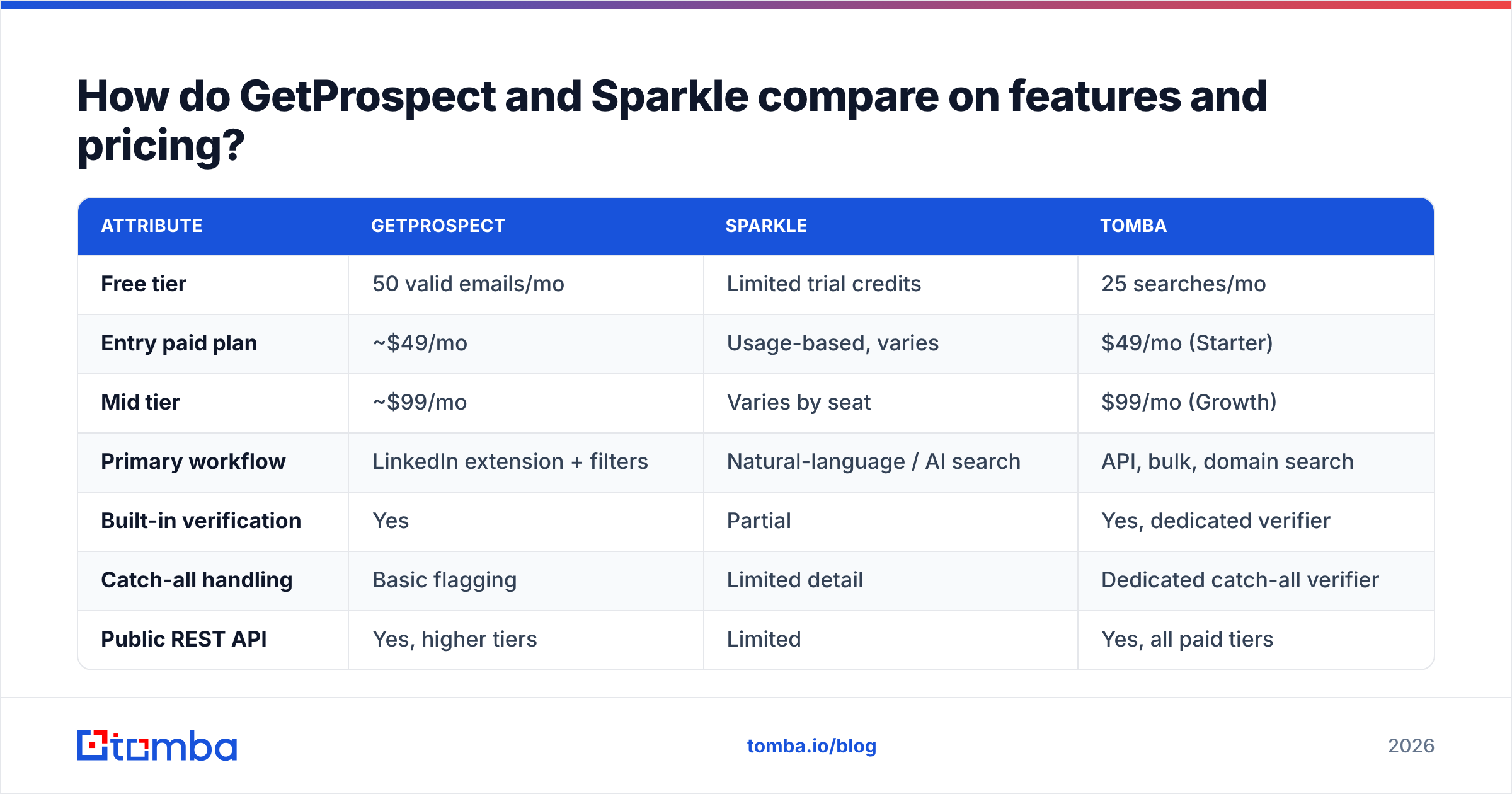 GetProspect vs Sparkle feature and pricing comparison diagram