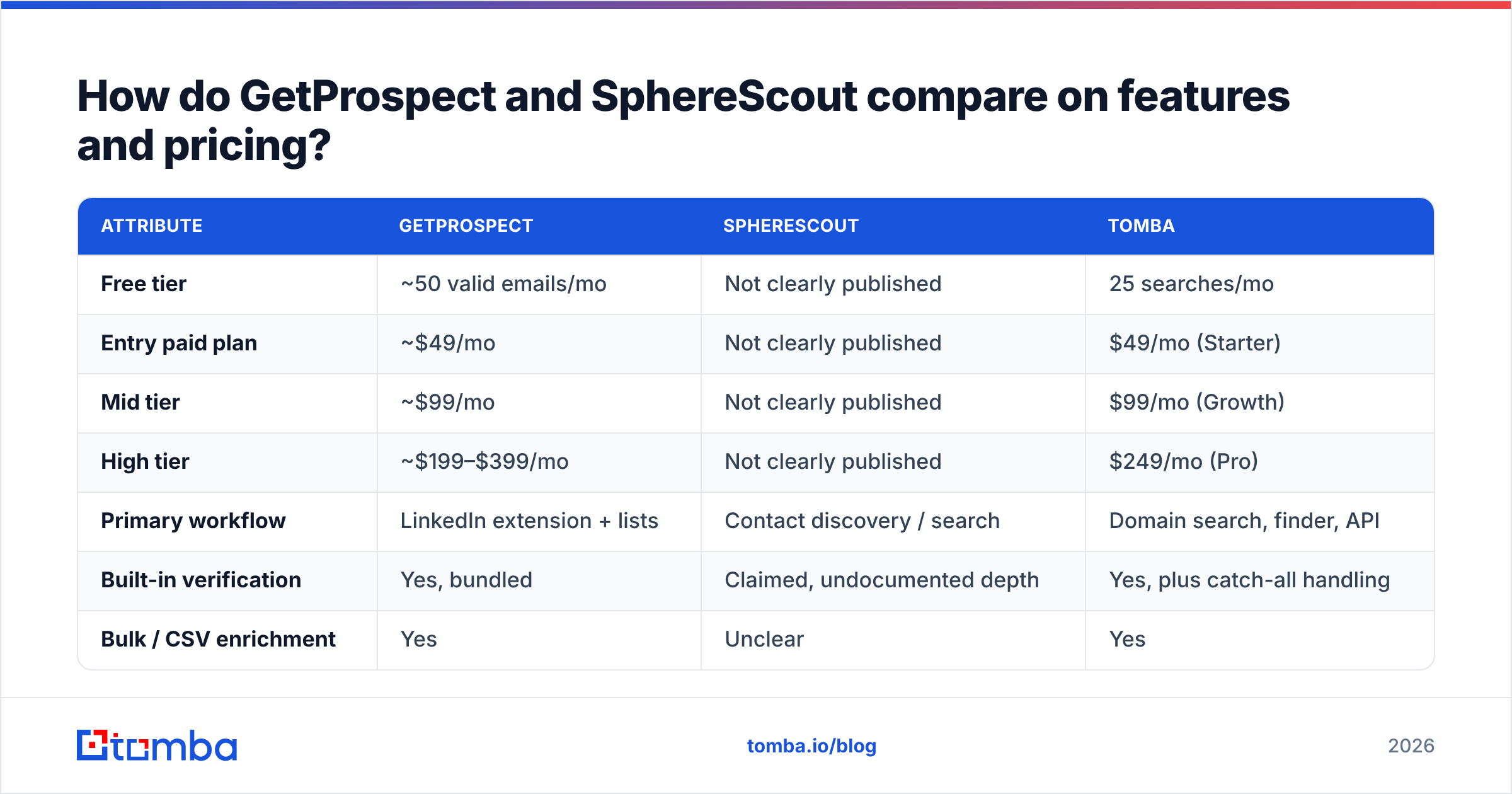 Diagram: How do GetProspect and SphereScout compare on features and pricing