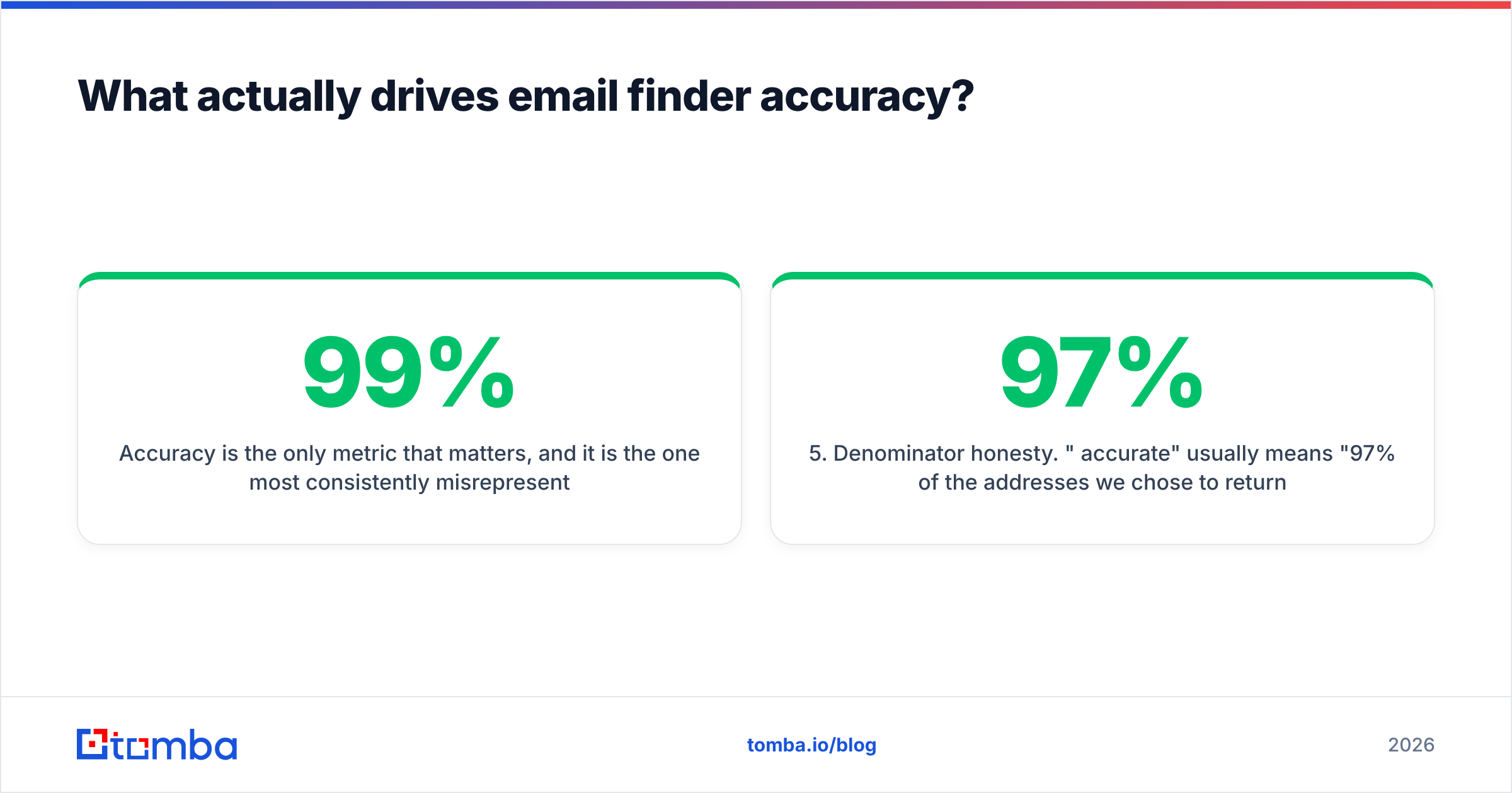 Diagram: What actually drives email finder accuracy
