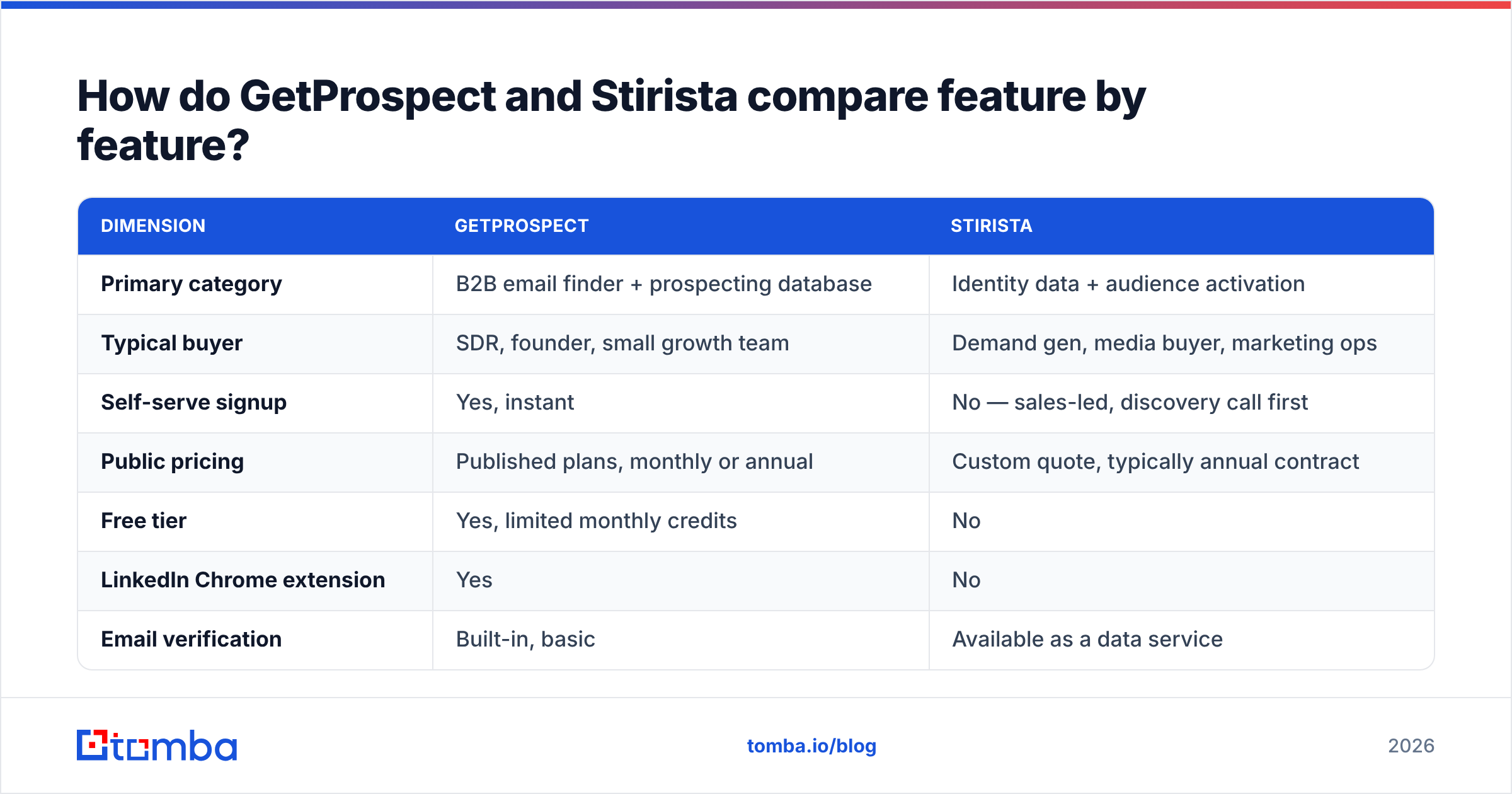 Diagram: GetProspect vs Stirista compared feature by feature