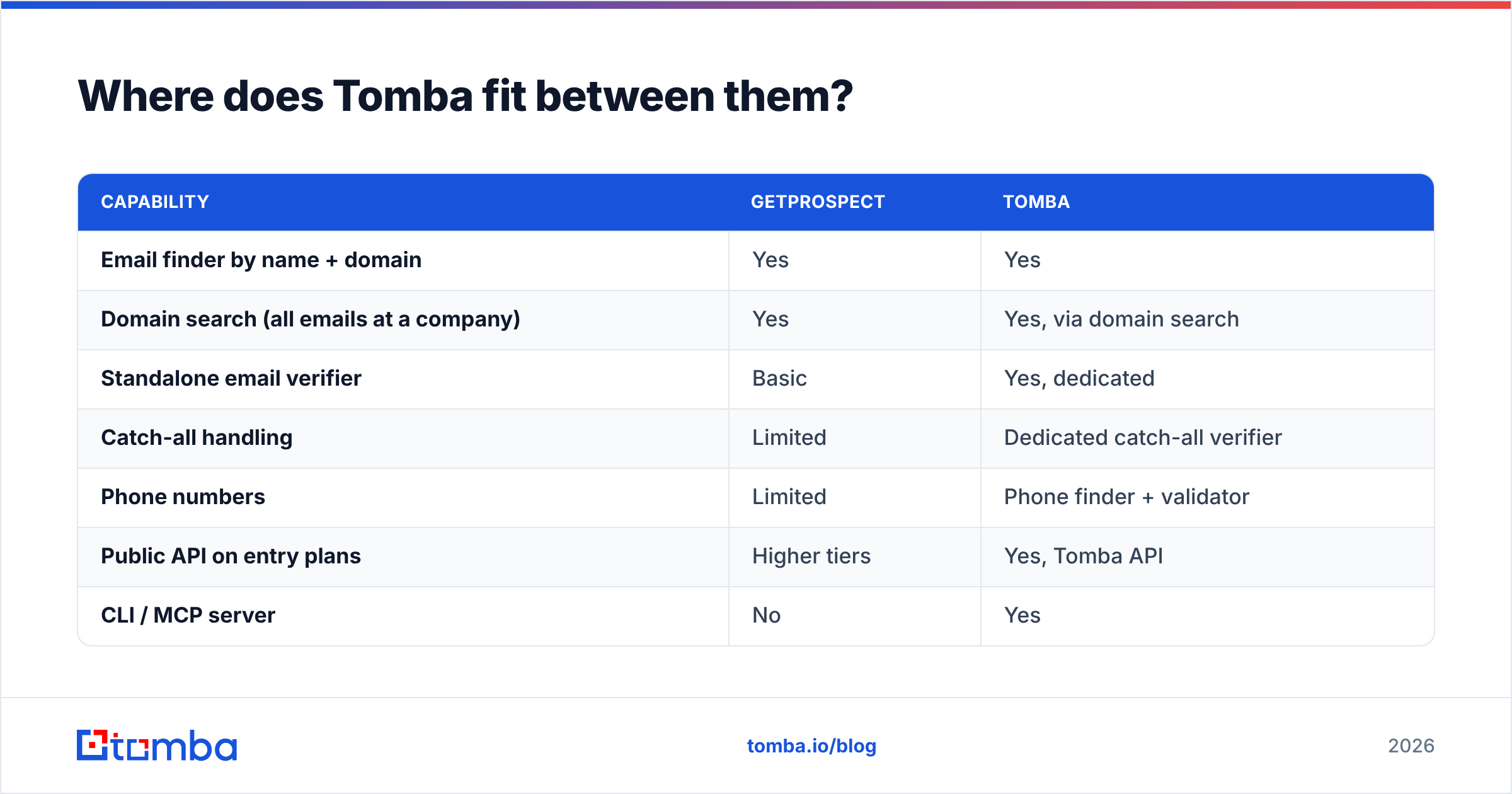 Diagram: GetProspect vs Stirista and where Tomba fits between them