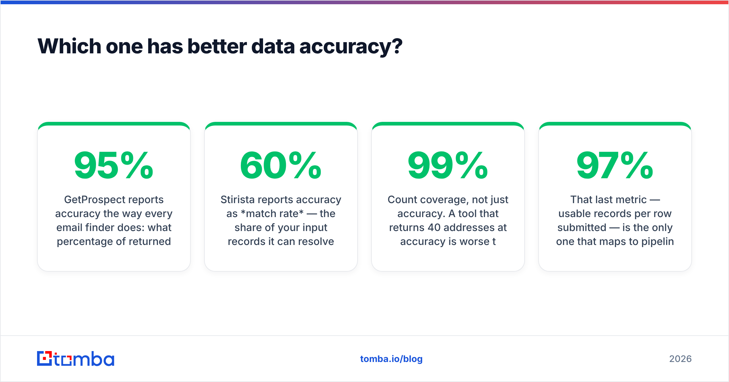 Diagram: GetProspect vs Stirista data accuracy compared