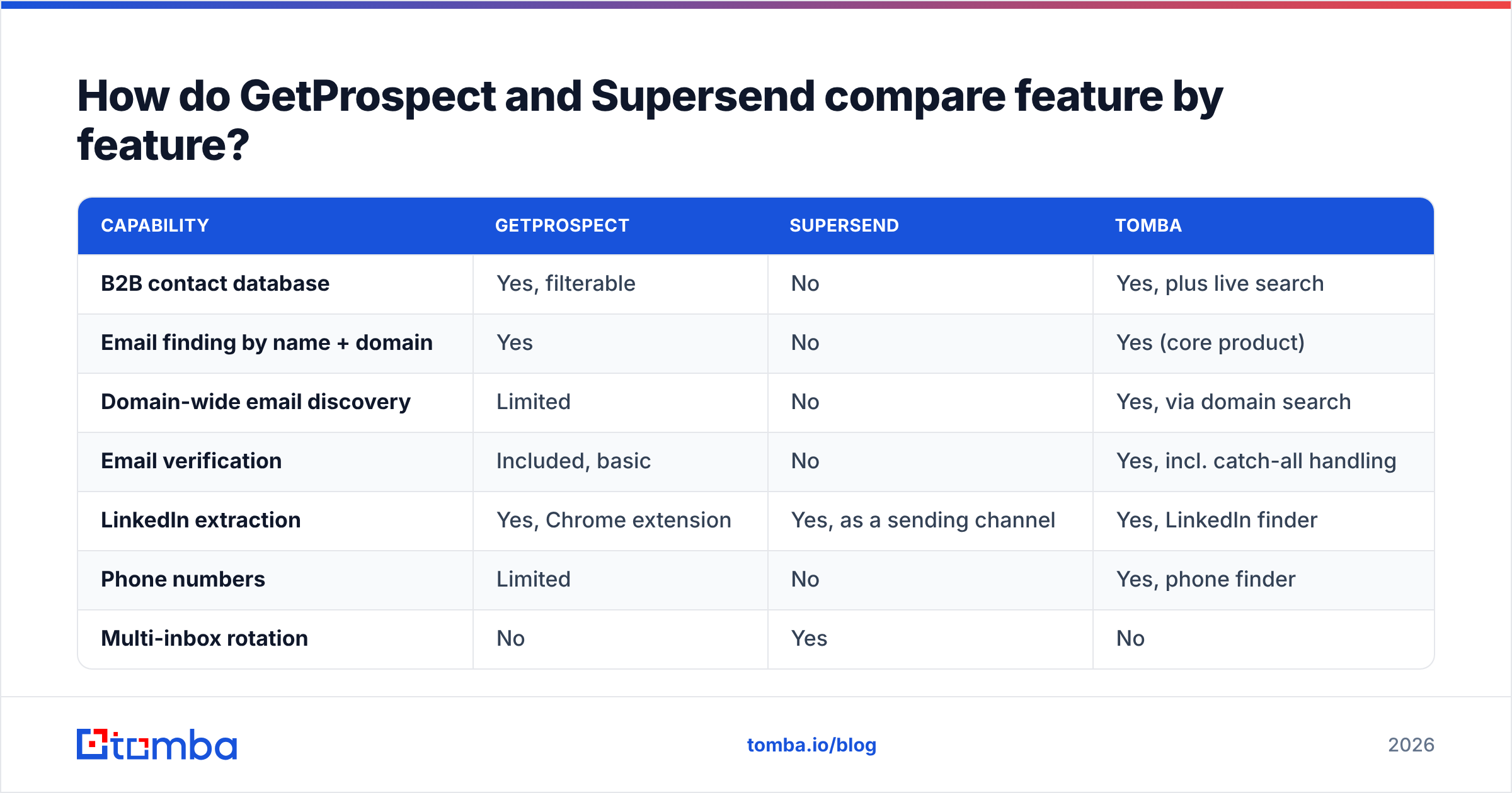 Diagram: How do GetProspect and Supersend compare feature by feature