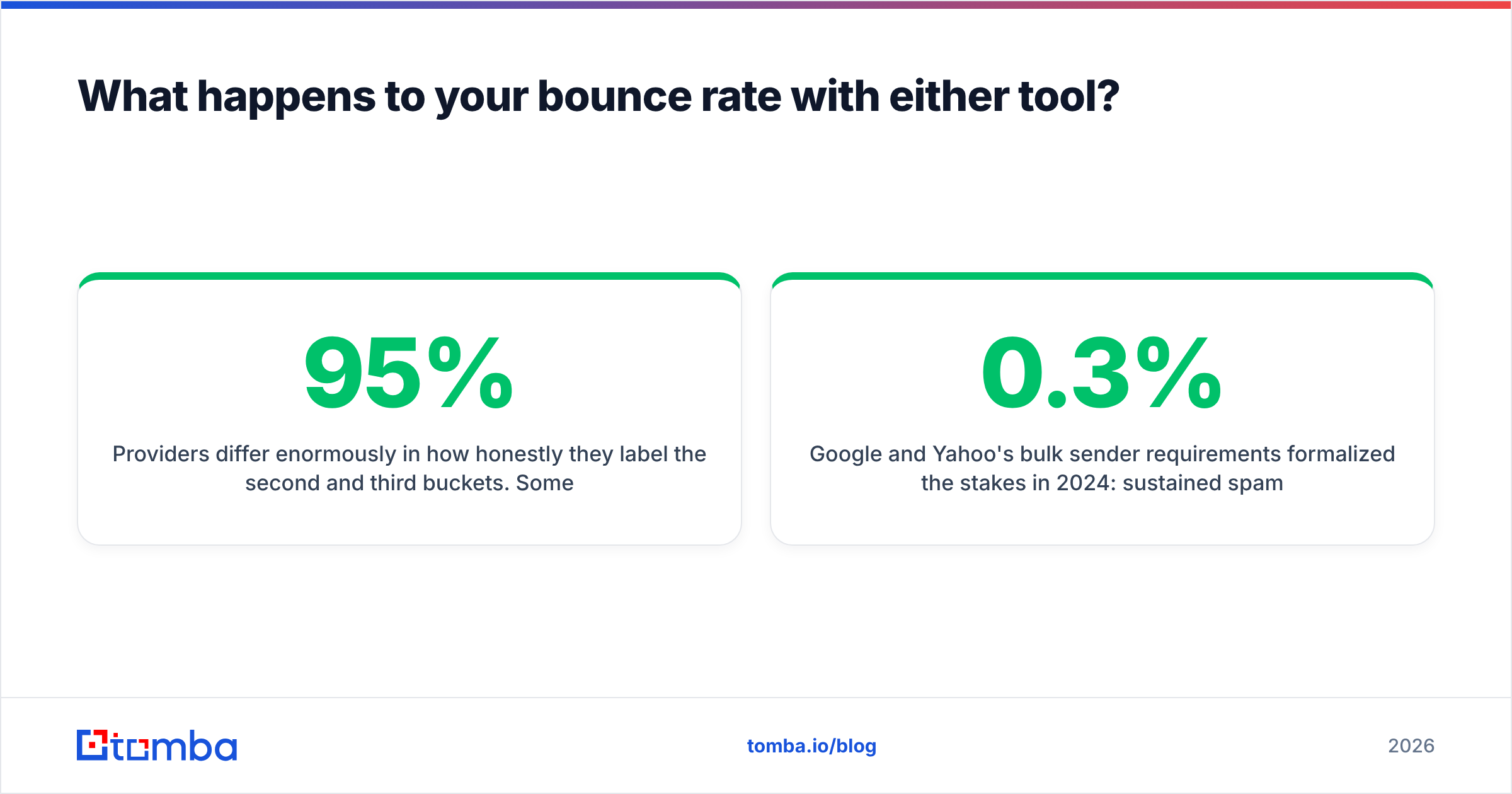 Diagram: What happens to your bounce rate with either tool