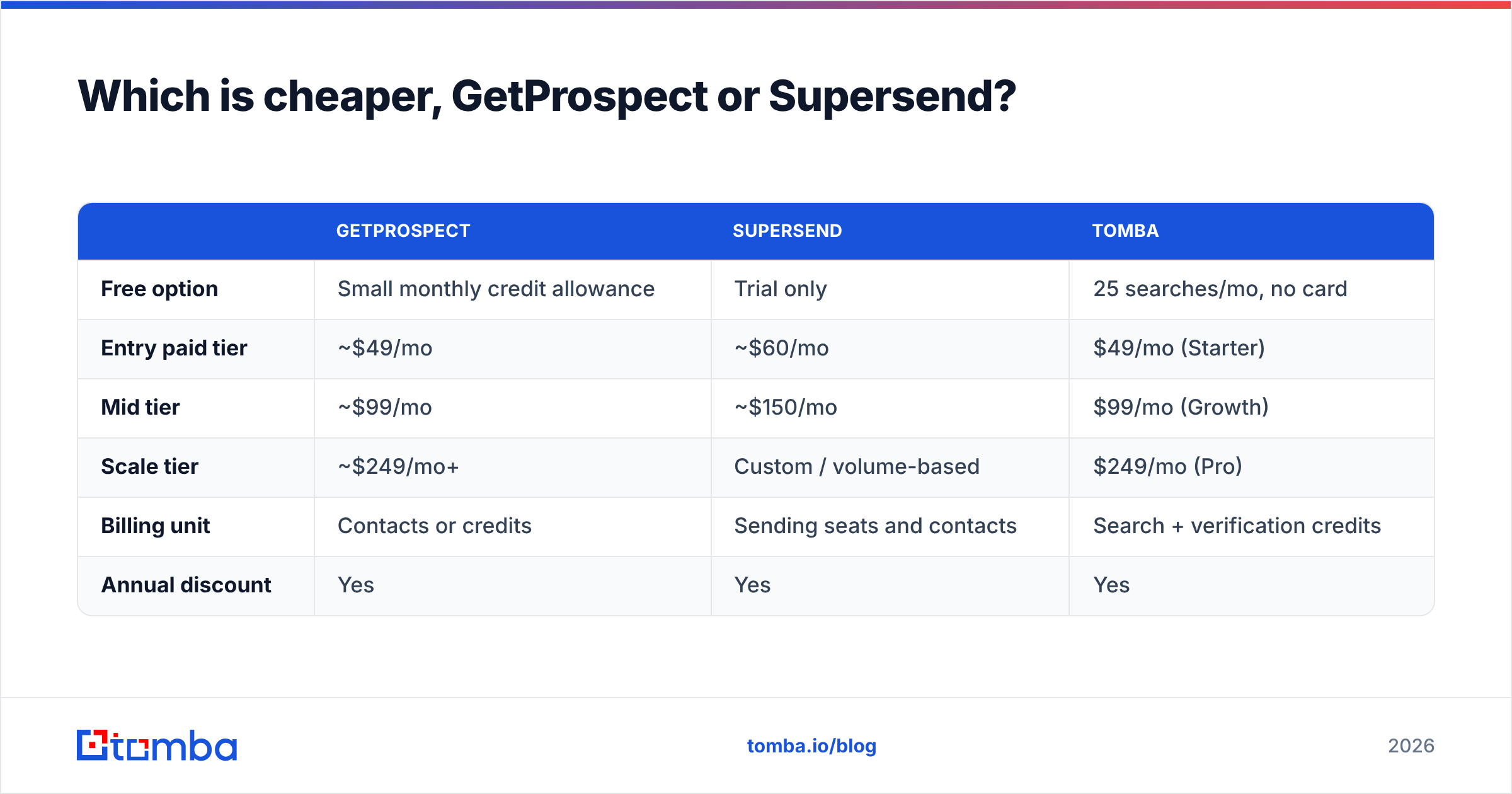Diagram: Which is cheaper, GetProspect or Supersend