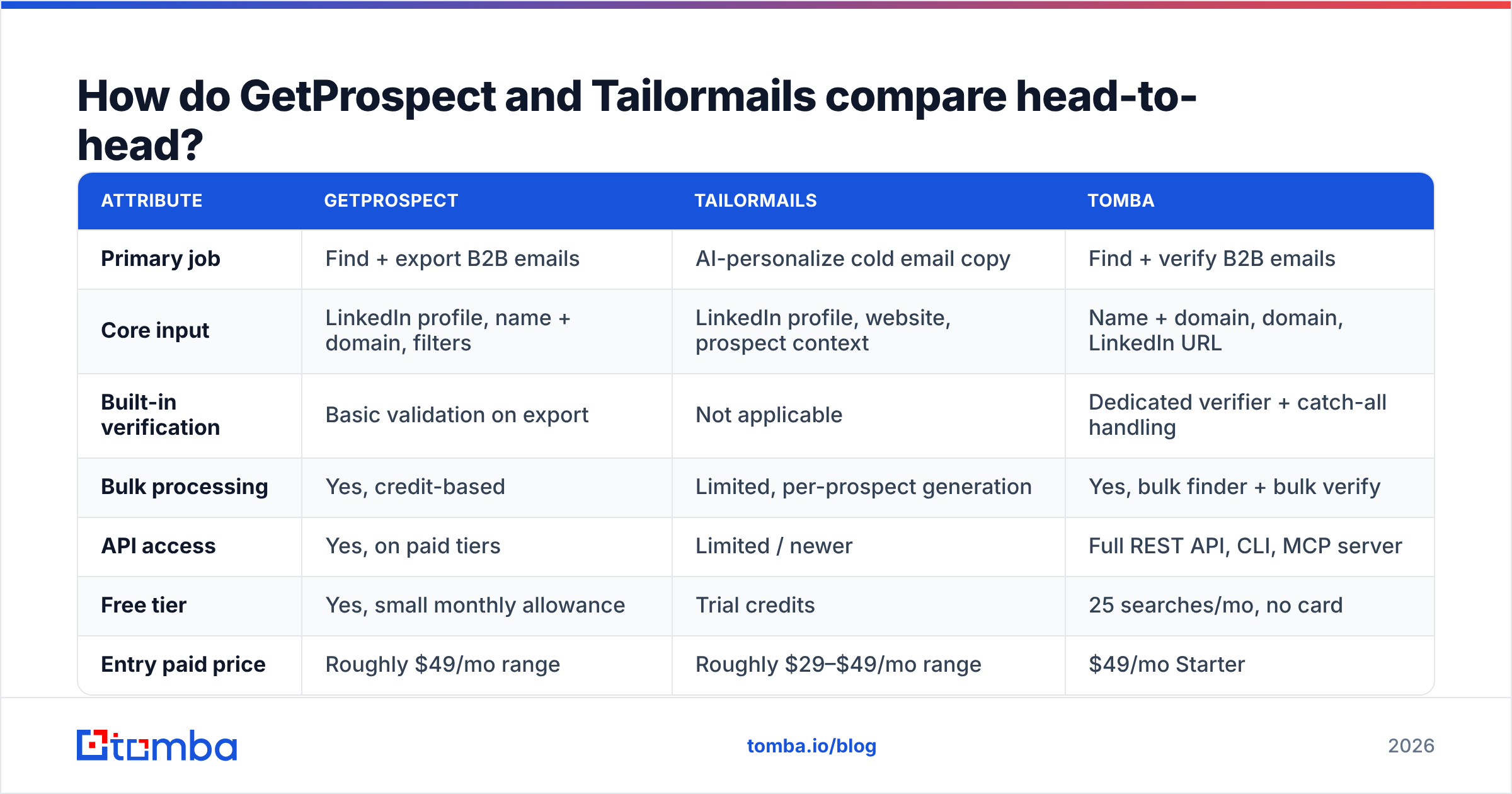Diagram: How do GetProspect and Tailormails compare head-to-head