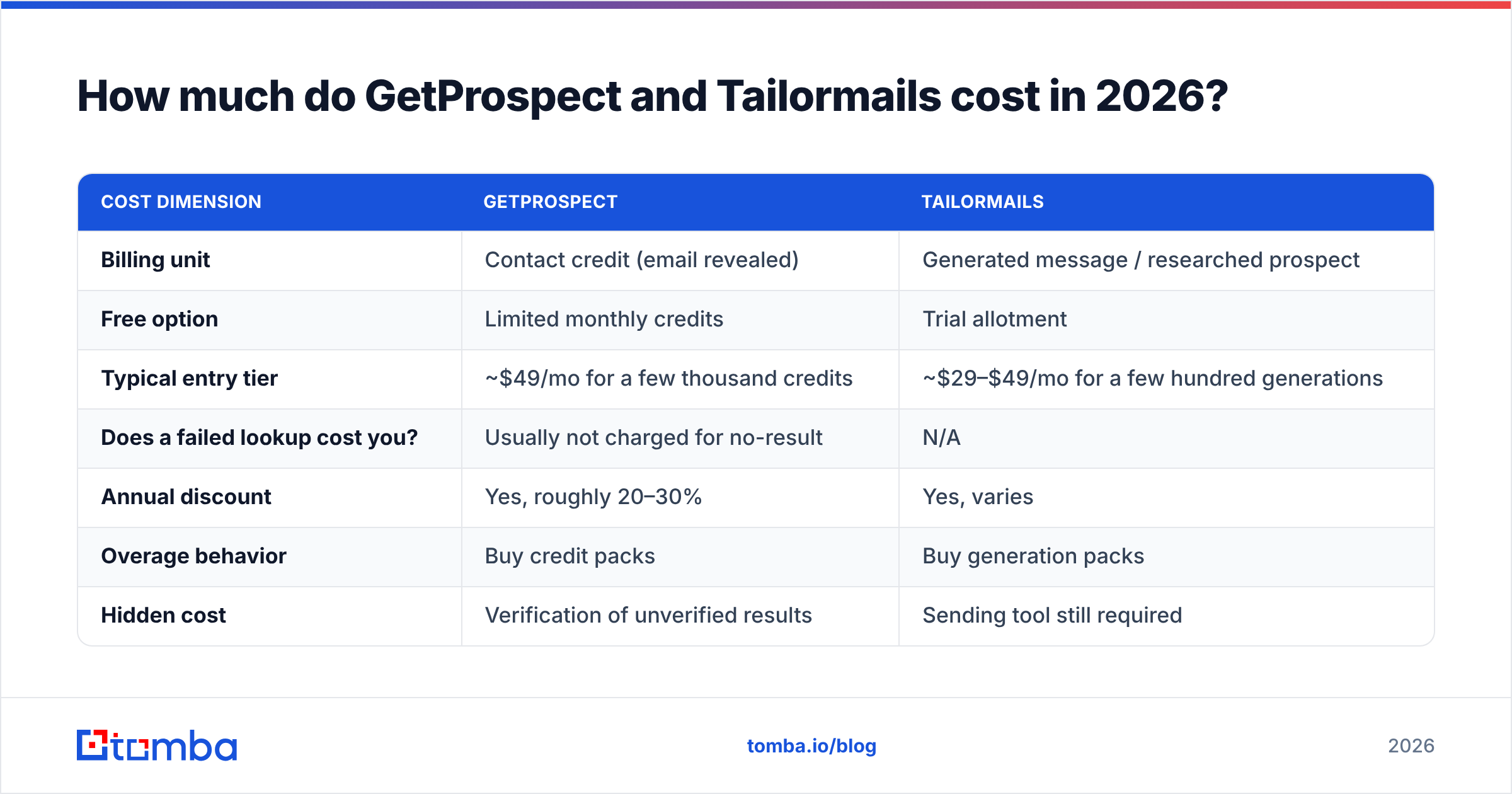 Diagram: How much do GetProspect and Tailormails cost in 2026